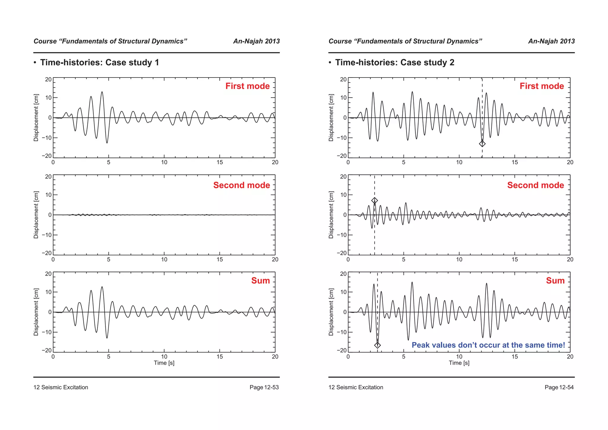 Course “Fundamentals of Structural Dynamics” An-Najah 2013
12 Seismic Excitation Page12-53
• Time-histories: Case study 1
0 5 10 15 20
−20
−10
0
10
20
Displacement[cm]
0 5 10 15 20
−20
−10
0
10
20
Displacement[cm]
0 5 10 15 20
Time [s]
−20
−10
0
10
20
Displacement[cm]
First mode
Second mode
Sum
Course “Fundamentals of Structural Dynamics” An-Najah 2013
12 Seismic Excitation Page12-54
• Time-histories: Case study 2
0 5 10 15 20
−20
−10
0
10
20
Displacement[cm]
0 5 10 15 20
−20
−10
0
10
20
Displacement[cm]
0 5 10 15 20
Time [s]
−20
−10
0
10
20
Displacement[cm]
First mode
Second mode
Sum
Peak values don’t occur at the same time!
 