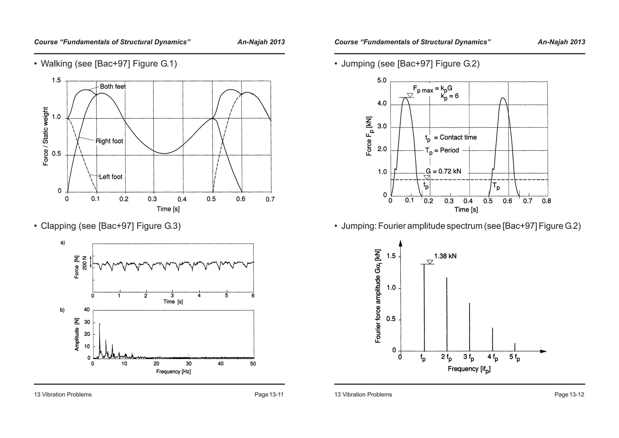 Course “Fundamentals of Structural Dynamics” An-Najah 2013
13 Vibration Problems Page13-11
• Walking (see [Bac+97] Figure G.1)
• Clapping (see [Bac+97] Figure G.3)
Course “Fundamentals of Structural Dynamics” An-Najah 2013
13 Vibration Problems Page13-12
• Jumping (see [Bac+97] Figure G.2)
• Jumping: Fourier amplitude spectrum (see [Bac+97] Figure G.2)
 