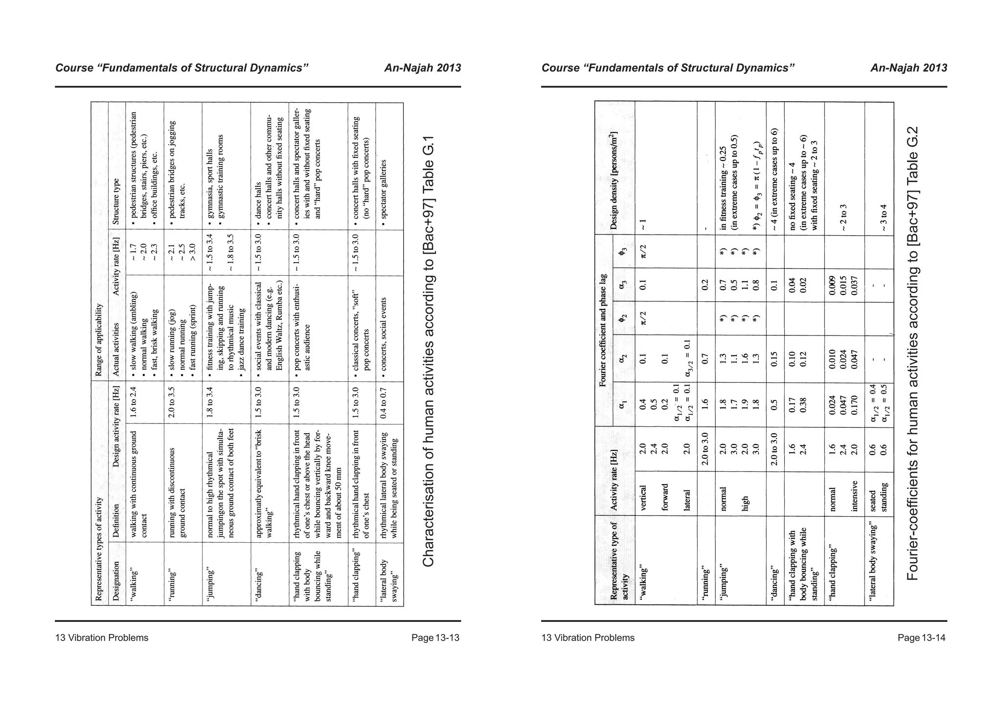 Course “Fundamentals of Structural Dynamics” An-Najah 2013
13 Vibration Problems Page13-13
Characterisationofhumanactivitiesaccordingto[Bac+97]TableG.1
Course “Fundamentals of Structural Dynamics” An-Najah 2013
13 Vibration Problems Page13-14
Fourier-coefficientsforhumanactivitiesaccordingto[Bac+97]TableG.2
 