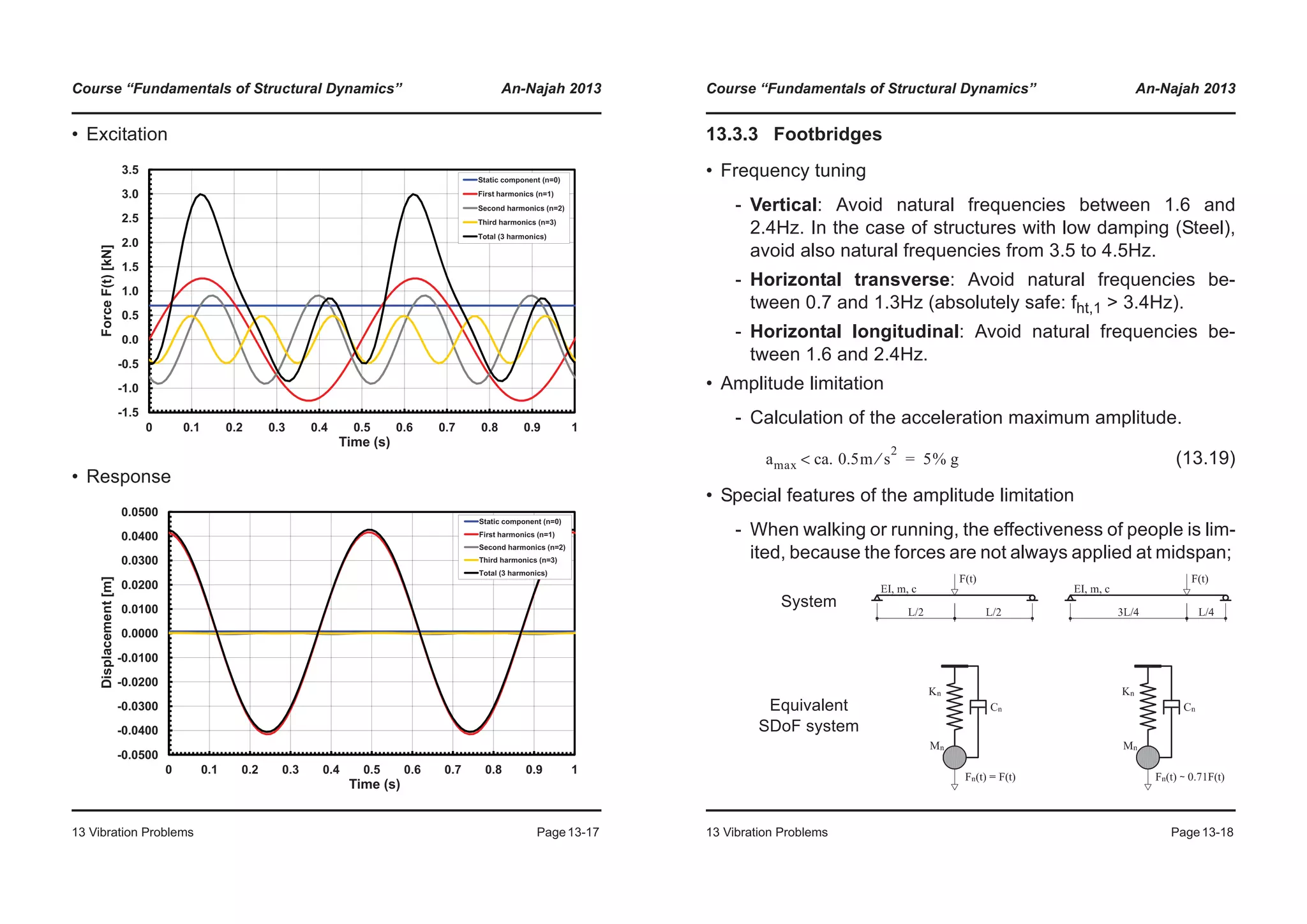 Course “Fundamentals of Structural Dynamics” An-Najah 2013
13 Vibration Problems Page13-17
• Excitation
• Response
0 0
0.5
1.0
1.5
2.0
2.5
3.0
3.5
ForceF(t)[kN]
Static component (n=0)
First harmonics (n=1)
Second harmonics (n=2)
Third harmonics (n=3)
Total (3 harmonics)
-1.5
-1.0
-0.5
0.0
0 0.1 0.2 0.3 0.4 0.5 0.6 0.7 0.8 0.9 1
Time (s)
0 0200
-0.0100
0.0000
0.0100
0.0200
0.0300
0.0400
0.0500
Displacement[m]
Static component (n=0)
First harmonics (n=1)
Second harmonics (n=2)
Third harmonics (n=3)
Total (3 harmonics)
-0.0500
-0.0400
-0.0300
-0.0200
0 0.1 0.2 0.3 0.4 0.5 0.6 0.7 0.8 0.9 1
D
Time (s)
Course “Fundamentals of Structural Dynamics” An-Najah 2013
13 Vibration Problems Page13-18
13.3.3 Footbridges
• Frequency tuning
- Vertical: Avoid natural frequencies between 1.6 and
2.4Hz. In the case of structures with low damping (Steel),
avoid also natural frequencies from 3.5 to 4.5Hz.
- Horizontal transverse: Avoid natural frequencies be-
tween 0.7 and 1.3Hz (absolutely safe: fht,1 > 3.4Hz).
- Horizontal longitudinal: Avoid natural frequencies be-
tween 1.6 and 2.4Hz.
• Amplitude limitation
- Calculation of the acceleration maximum amplitude.
(13.19)
• Special features of the amplitude limitation
- When walking or running, the effectiveness of people is lim-
ited, because the forces are not always applied at midspan;
System
Equivalent
SDoF system
amax ca. 0.5m s
2
⁄< 5% g=
 