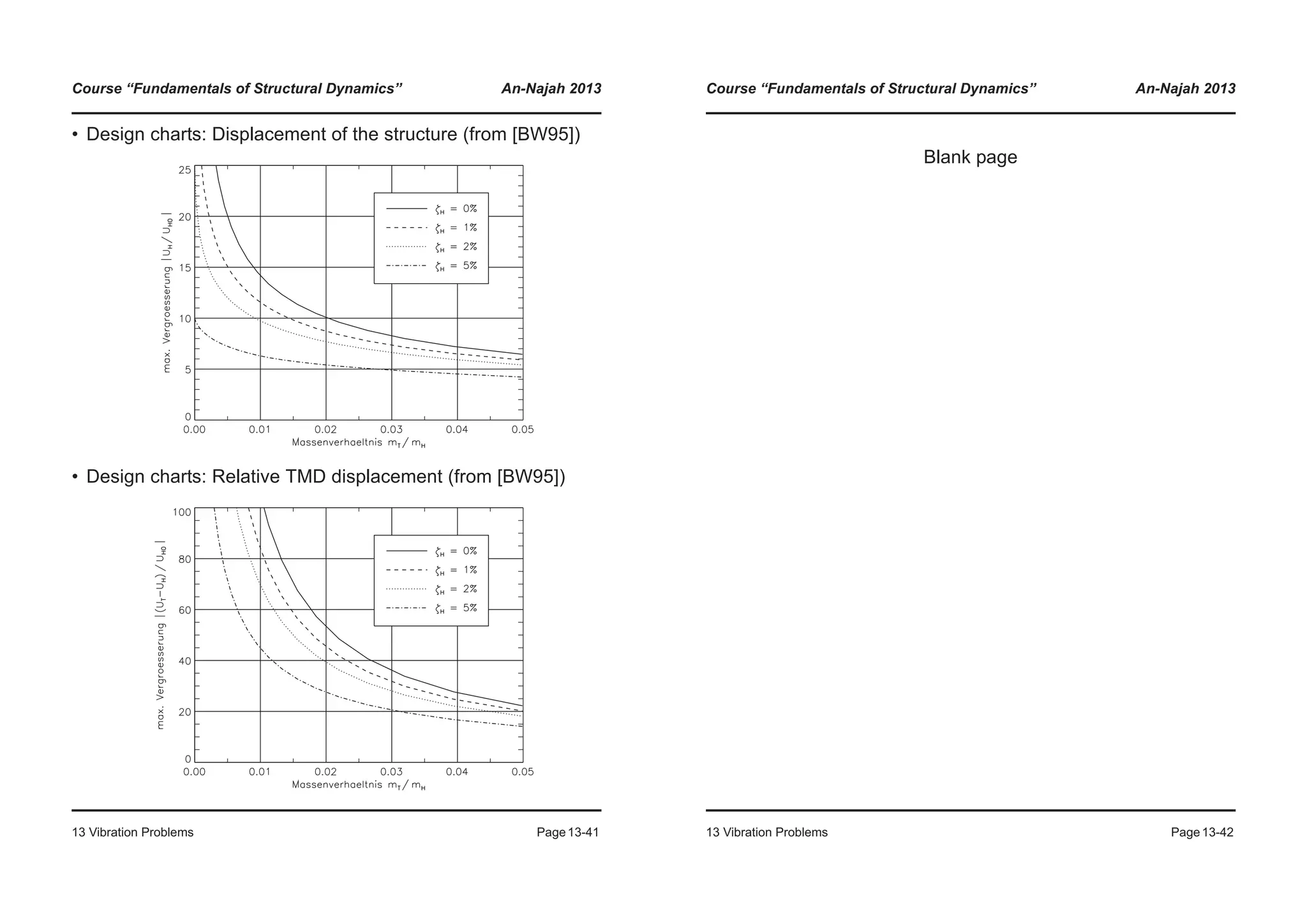 Course “Fundamentals of Structural Dynamics” An-Najah 2013
13 Vibration Problems Page13-41
• Design charts: Displacement of the structure (from [BW95])
• Design charts: Relative TMD displacement (from [BW95])
Course “Fundamentals of Structural Dynamics” An-Najah 2013
13 Vibration Problems Page13-42
Blank page
 