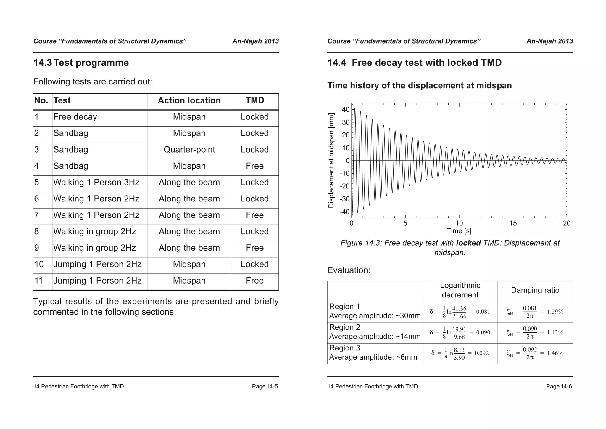 Course “Fundamentals of Structural Dynamics” An-Najah 2013
14 Pedestrian Footbridge with TMD Page14-5
14.3 Test programme
Following tests are carried out:
Typical results of the experiments are presented and briefly
commented in the following sections.
No. Test Action location TMD
1 Free decay Midspan Locked
2 Sandbag Midspan Locked
3 Sandbag Quarter-point Locked
4 Sandbag Midspan Free
5 Walking 1 Person 3Hz Along the beam Locked
6 Walking 1 Person 2Hz Along the beam Locked
7 Walking 1 Person 2Hz Along the beam Free
8 Walking in group 2Hz Along the beam Locked
9 Walking in group 2Hz Along the beam Free
10 Jumping 1 Person 2Hz Midspan Locked
11 Jumping 1 Person 2Hz Midspan Free
Course “Fundamentals of Structural Dynamics” An-Najah 2013
14 Pedestrian Footbridge with TMD Page14-6
14.4 Free decay test with locked TMD
Time history of the displacement at midspan
Evaluation:
Figure 14.3: Free decay test with locked TMD: Displacement at
midspan.
Logarithmic
decrement
Damping ratio
Region 1
Average amplitude: ~30mm
Region 2
Average amplitude: ~14mm
Region 3
Average amplitude: ~6mm
0 5 10 15 20
Time [s]
-40
-30
-20
-10
0
10
20
30
40
Displacementatmidspan[mm]
δ
1
8
--- 41.36
21.66
-------------ln 0.081= = ζH
0.081
2π
------------- 1.29%= =
δ
1
8
--- 19.91
9.68
-------------ln 0.090= = ζH
0.090
2π
------------- 1.43%= =
δ
1
8
--- 8.13
3.90
----------ln 0.092= = ζH
0.092
2π
------------- 1.46%= =
 