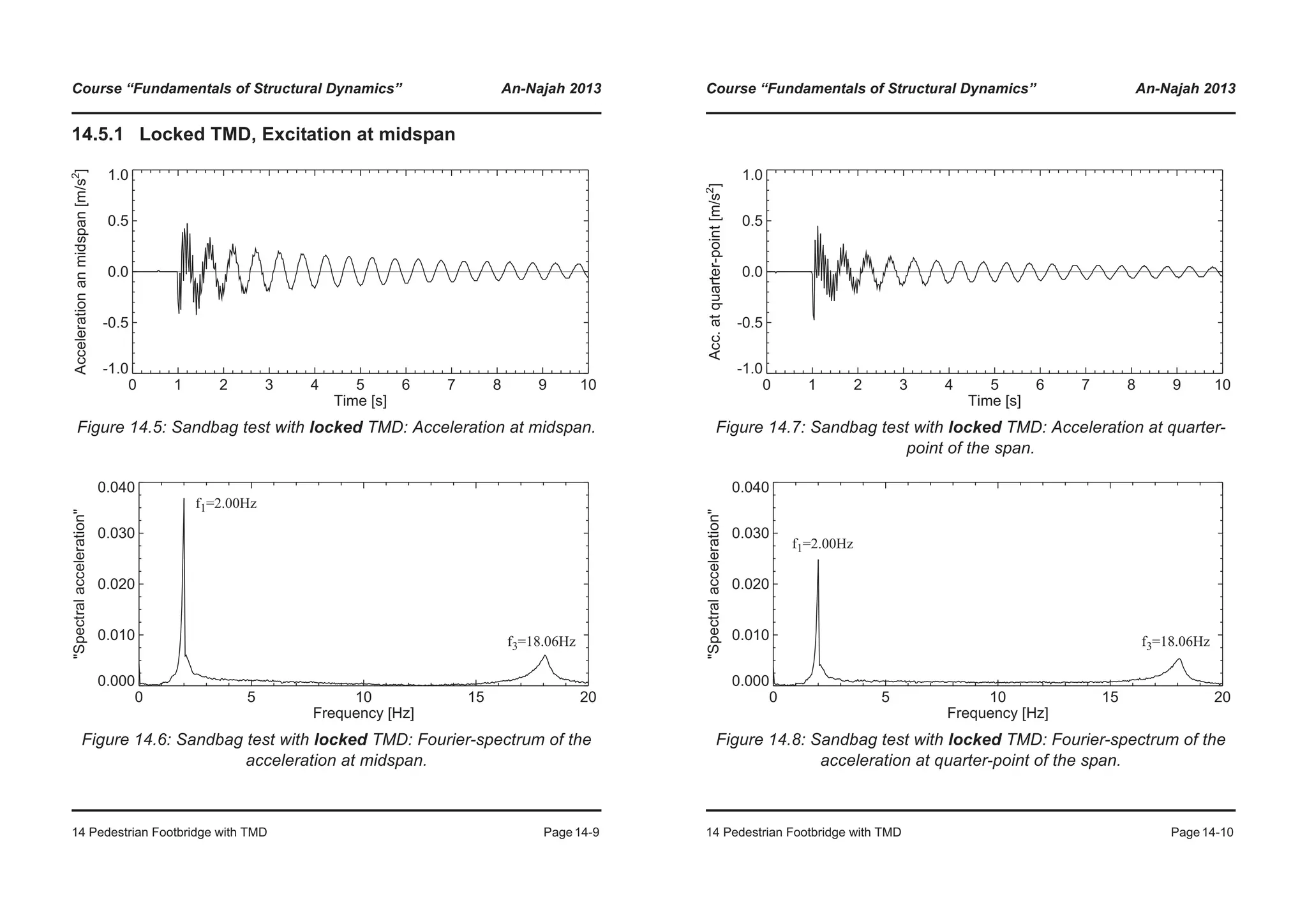 Course “Fundamentals of Structural Dynamics” An-Najah 2013
14 Pedestrian Footbridge with TMD Page14-9
14.5.1 Locked TMD, Excitation at midspan
Figure 14.5: Sandbag test with locked TMD: Acceleration at midspan.
Figure 14.6: Sandbag test with locked TMD: Fourier-spectrum of the
acceleration at midspan.
0 1 2 3 4 5 6 7 8 9 10
Time [s]
-1.0
-0.5
0.0
0.5
1.0
Accelerationanmidspan[m/s2
]
0 5 10 15 20
Frequency [Hz]
0.000
0.010
0.020
0.030
0.040
"Spectralacceleration"
f1=2.00Hz
f3=18.06Hz
Course “Fundamentals of Structural Dynamics” An-Najah 2013
14 Pedestrian Footbridge with TMD Page14-10
Figure 14.7: Sandbag test with locked TMD: Acceleration at quarter-
point of the span.
Figure 14.8: Sandbag test with locked TMD: Fourier-spectrum of the
acceleration at quarter-point of the span.
0 1 2 3 4 5 6 7 8 9 10
Time [s]
-1.0
-0.5
0.0
0.5
1.0
Acc.atquarter-point[m/s2
]
0 5 10 15 20
Frequency [Hz]
0.000
0.010
0.020
0.030
0.040
"Spectralacceleration"
f1=2.00Hz
f3=18.06Hz
 