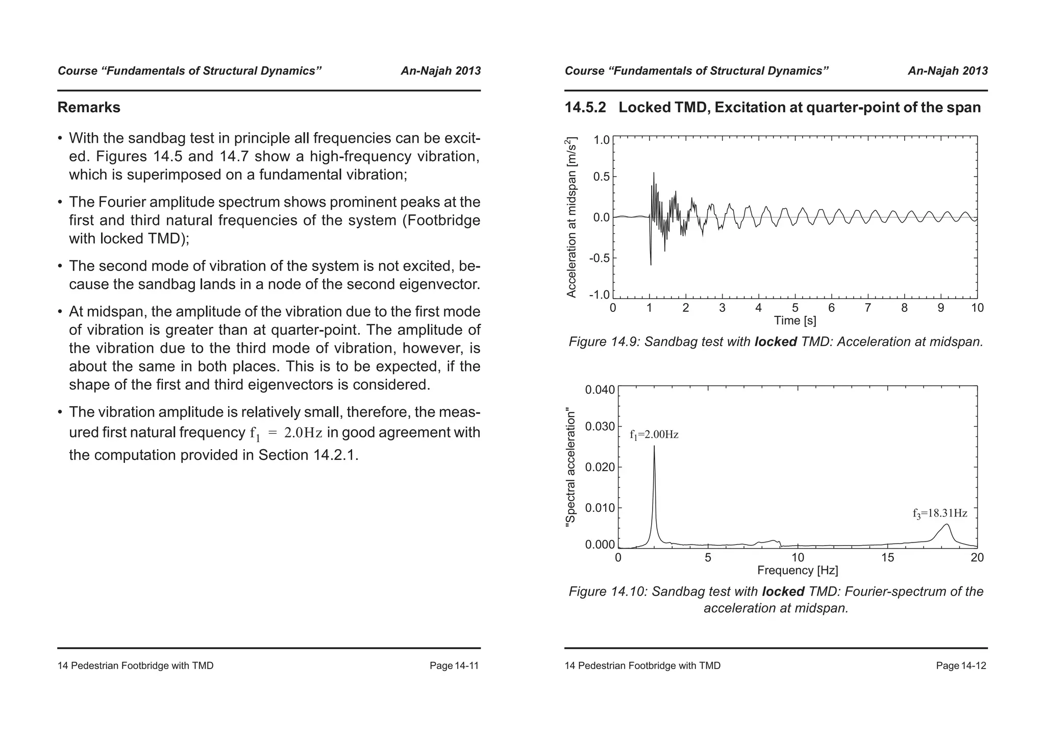 Course “Fundamentals of Structural Dynamics” An-Najah 2013
14 Pedestrian Footbridge with TMD Page14-11
Remarks
• With the sandbag test in principle all frequencies can be excit-
ed. Figures 14.5 and 14.7 show a high-frequency vibration,
which is superimposed on a fundamental vibration;
• The Fourier amplitude spectrum shows prominent peaks at the
first and third natural frequencies of the system (Footbridge
with locked TMD);
• The second mode of vibration of the system is not excited, be-
cause the sandbag lands in a node of the second eigenvector.
• At midspan, the amplitude of the vibration due to the first mode
of vibration is greater than at quarter-point. The amplitude of
the vibration due to the third mode of vibration, however, is
about the same in both places. This is to be expected, if the
shape of the first and third eigenvectors is considered.
• The vibration amplitude is relatively small, therefore, the meas-
ured first natural frequency in good agreement with
the computation provided in Section 14.2.1.
f1 2.0Hz=
Course “Fundamentals of Structural Dynamics” An-Najah 2013
14 Pedestrian Footbridge with TMD Page14-12
14.5.2 Locked TMD, Excitation at quarter-point of the span
Figure 14.9: Sandbag test with locked TMD: Acceleration at midspan.
Figure 14.10: Sandbag test with locked TMD: Fourier-spectrum of the
acceleration at midspan.
0 1 2 3 4 5 6 7 8 9 10
Time [s]
-1.0
-0.5
0.0
0.5
1.0
Accelerationatmidspan[m/s2
]
0 5 10 15 20
Frequency [Hz]
0.000
0.010
0.020
0.030
0.040
"Spectralacceleration"
f1=2.00Hz
f3=18.31Hz
 