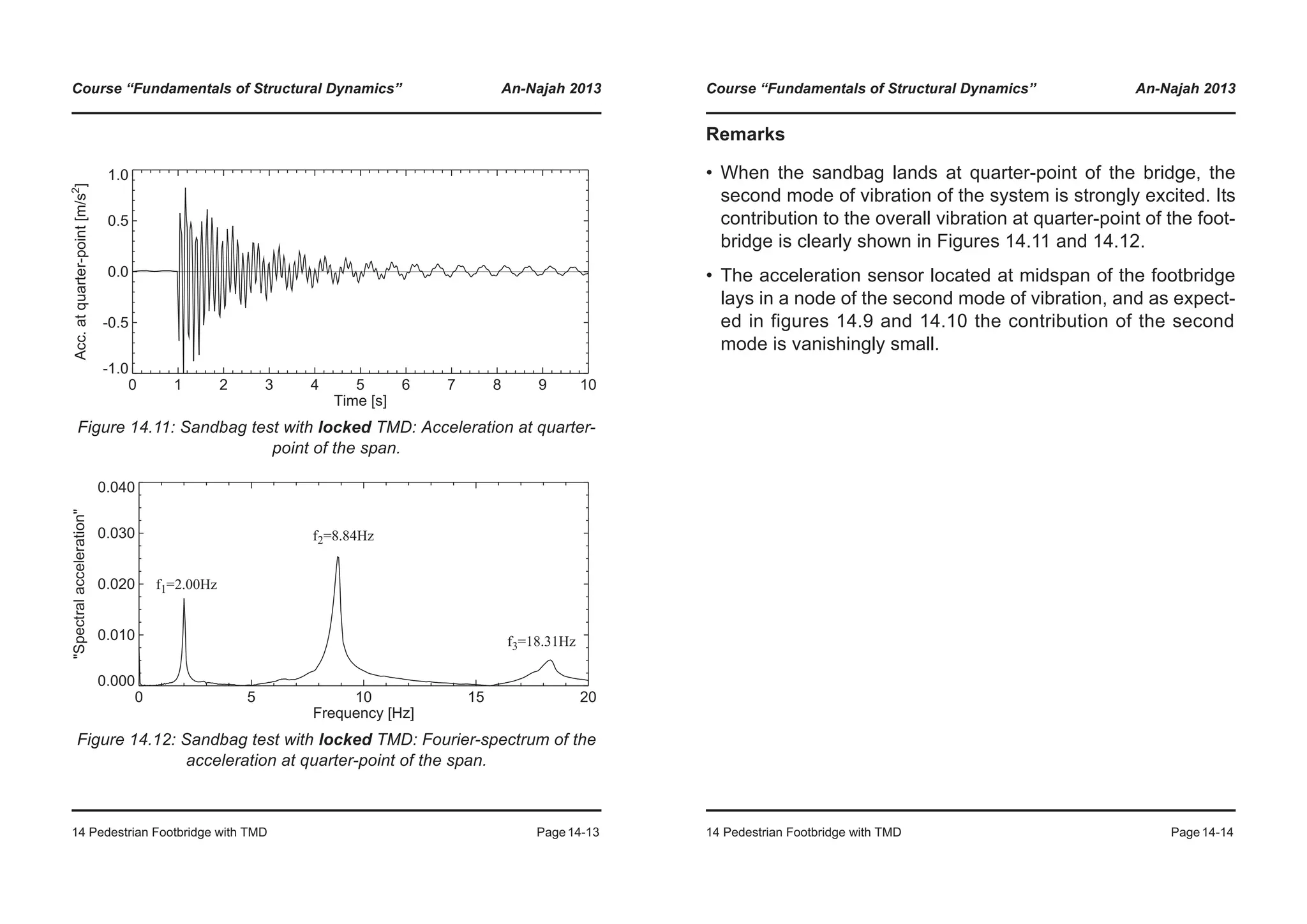 Course “Fundamentals of Structural Dynamics” An-Najah 2013
14 Pedestrian Footbridge with TMD Page14-13
Figure 14.11: Sandbag test with locked TMD: Acceleration at quarter-
point of the span.
Figure 14.12: Sandbag test with locked TMD: Fourier-spectrum of the
acceleration at quarter-point of the span.
0 1 2 3 4 5 6 7 8 9 10
Time [s]
-1.0
-0.5
0.0
0.5
1.0
Acc.atquarter-point[m/s2
]
0 5 10 15 20
Frequency [Hz]
0.000
0.010
0.020
0.030
0.040
"Spectralacceleration"
f1=2.00Hz
f3=18.31Hz
f2=8.84Hz
Course “Fundamentals of Structural Dynamics” An-Najah 2013
14 Pedestrian Footbridge with TMD Page14-14
Remarks
• When the sandbag lands at quarter-point of the bridge, the
second mode of vibration of the system is strongly excited. Its
contribution to the overall vibration at quarter-point of the foot-
bridge is clearly shown in Figures 14.11 and 14.12.
• The acceleration sensor located at midspan of the footbridge
lays in a node of the second mode of vibration, and as expect-
ed in figures 14.9 and 14.10 the contribution of the second
mode is vanishingly small.
 