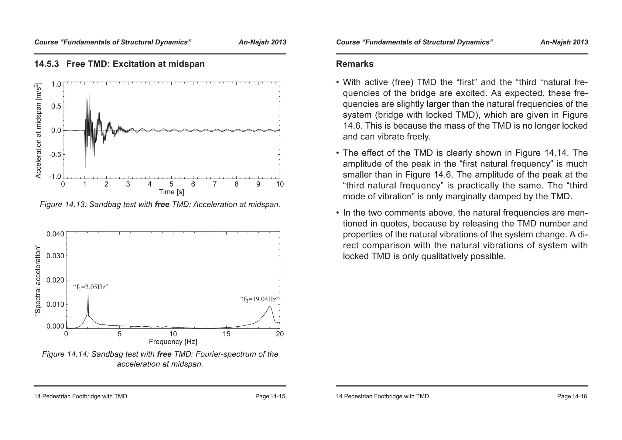 Course “Fundamentals of Structural Dynamics” An-Najah 2013
14 Pedestrian Footbridge with TMD Page14-15
14.5.3 Free TMD: Excitation at midspan
Figure 14.13: Sandbag test with free TMD: Acceleration at midspan.
Figure 14.14: Sandbag test with free TMD: Fourier-spectrum of the
acceleration at midspan.
0 1 2 3 4 5 6 7 8 9 10
Time [s]
-1.0
-0.5
0.0
0.5
1.0
Accelerationatmidspan[m/s2
]
0 5 10 15 20
Frequency [Hz]
0.000
0.010
0.020
0.030
0.040
"Spectralacceleration"
“f1=2.05Hz”
“f3=19.04Hz”
Course “Fundamentals of Structural Dynamics” An-Najah 2013
14 Pedestrian Footbridge with TMD Page14-16
Remarks
• With active (free) TMD the “first” and the “third “natural fre-
quencies of the bridge are excited. As expected, these fre-
quencies are slightly larger than the natural frequencies of the
system (bridge with locked TMD), which are given in Figure
14.6. This is because the mass of the TMD is no longer locked
and can vibrate freely.
• The effect of the TMD is clearly shown in Figure 14.14. The
amplitude of the peak in the “first natural frequency” is much
smaller than in Figure 14.6. The amplitude of the peak at the
“third natural frequency” is practically the same. The “third
mode of vibration” is only marginally damped by the TMD.
• In the two comments above, the natural frequencies are men-
tioned in quotes, because by releasing the TMD number and
properties of the natural vibrations of the system change. A di-
rect comparison with the natural vibrations of system with
locked TMD is only qualitatively possible.
 