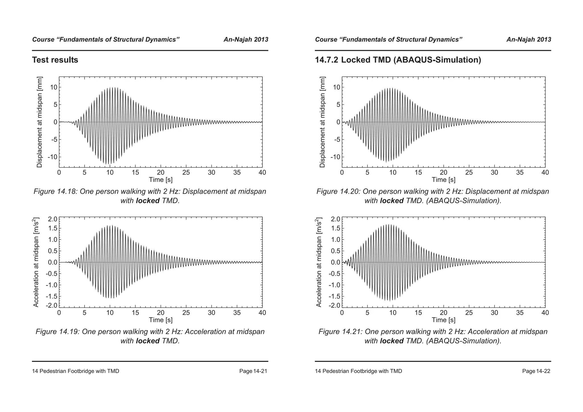 Course “Fundamentals of Structural Dynamics” An-Najah 2013
14 Pedestrian Footbridge with TMD Page14-21
Test results
Figure 14.18: One person walking with 2 Hz: Displacement at midspan
with locked TMD.
Figure 14.19: One person walking with 2 Hz: Acceleration at midspan
with locked TMD.
0 5 10 15 20 25 30 35 40
Time [s]
-10
-5
0
5
10
Displacementatmidspan[mm]
0 5 10 15 20 25 30 35 40
Time [s]
-2.0
-1.5
-1.0
-0.5
0.0
0.5
1.0
1.5
2.0
Accelerationatmidspan[m/s2
]
Course “Fundamentals of Structural Dynamics” An-Najah 2013
14 Pedestrian Footbridge with TMD Page14-22
14.7.2 Locked TMD (ABAQUS-Simulation)
Figure 14.20: One person walking with 2 Hz: Displacement at midspan
with locked TMD. (ABAQUS-Simulation).
Figure 14.21: One person walking with 2 Hz: Acceleration at midspan
with locked TMD. (ABAQUS-Simulation).
0 5 10 15 20 25 30 35 40
Time [s]
-10
-5
0
5
10
Displacementatmidspan[mm]
0 5 10 15 20 25 30 35 40
Time [s]
-2.0
-1.5
-1.0
-0.5
0.0
0.5
1.0
1.5
2.0
Accelerationatmidspan[m/s2
]
 