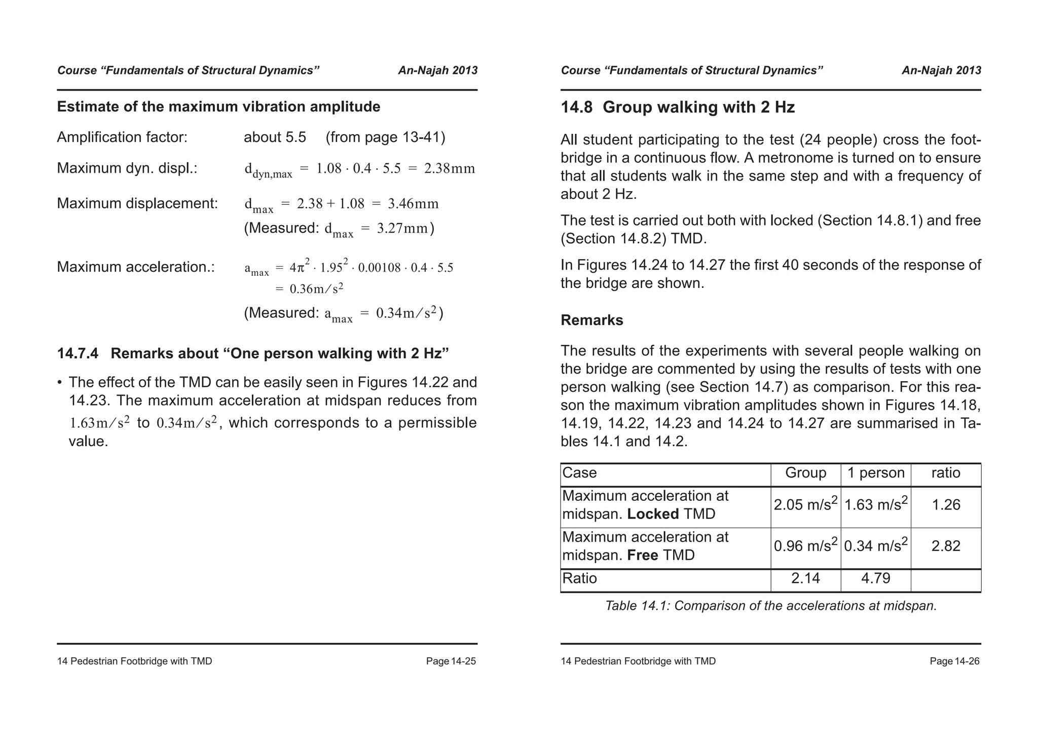 Course “Fundamentals of Structural Dynamics” An-Najah 2013
14 Pedestrian Footbridge with TMD Page14-25
Estimate of the maximum vibration amplitude
Amplification factor: about 5.5 (from page 13-41)
Maximum dyn. displ.:
Maximum displacement:
(Measured: )
Maximum acceleration.:
(Measured: )
14.7.4 Remarks about “One person walking with 2 Hz”
• The effect of the TMD can be easily seen in Figures 14.22 and
14.23. The maximum acceleration at midspan reduces from
to , which corresponds to a permissible
value.
ddyn,max 1.08 0.4 5.5⋅ ⋅ 2.38mm= =
dmax 2.38 1.08+ 3.46mm= =
dmax 3.27mm=
amax 4π
2
1.95
2
0.00108 0.4 5.5⋅ ⋅ ⋅ ⋅
0.36m s2⁄
=
=
amax 0.34m s2⁄=
1.63m s2⁄ 0.34m s2⁄
Course “Fundamentals of Structural Dynamics” An-Najah 2013
14 Pedestrian Footbridge with TMD Page14-26
14.8 Group walking with 2 Hz
All student participating to the test (24 people) cross the foot-
bridge in a continuous flow. A metronome is turned on to ensure
that all students walk in the same step and with a frequency of
about 2 Hz.
The test is carried out both with locked (Section 14.8.1) and free
(Section 14.8.2) TMD.
In Figures 14.24 to 14.27 the first 40 seconds of the response of
the bridge are shown.
Remarks
The results of the experiments with several people walking on
the bridge are commented by using the results of tests with one
person walking (see Section 14.7) as comparison. For this rea-
son the maximum vibration amplitudes shown in Figures 14.18,
14.19, 14.22, 14.23 and 14.24 to 14.27 are summarised in Ta-
bles 14.1 and 14.2.
Case Group 1 person ratio
Maximum acceleration at
midspan. Locked TMD
2.05 m/s2
1.63 m/s2
1.26
Maximum acceleration at
midspan. Free TMD
0.96 m/s2
0.34 m/s2
2.82
Ratio 2.14 4.79
Table 14.1: Comparison of the accelerations at midspan.
 