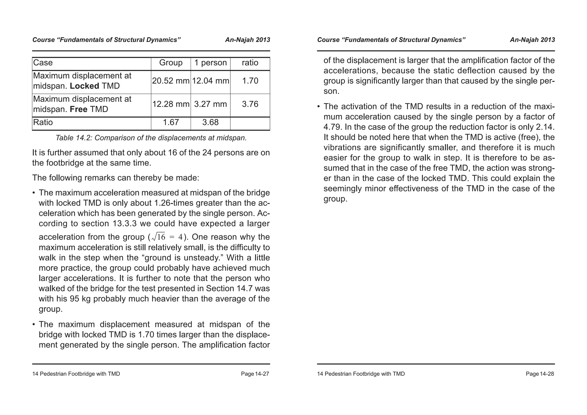 Course “Fundamentals of Structural Dynamics” An-Najah 2013
14 Pedestrian Footbridge with TMD Page14-27
It is further assumed that only about 16 of the 24 persons are on
the footbridge at the same time.
The following remarks can thereby be made:
• The maximum acceleration measured at midspan of the bridge
with locked TMD is only about 1.26-times greater than the ac-
celeration which has been generated by the single person. Ac-
cording to section 13.3.3 we could have expected a larger
acceleration from the group ( ). One reason why the
maximum acceleration is still relatively small, is the difficulty to
walk in the step when the “ground is unsteady.” With a little
more practice, the group could probably have achieved much
larger accelerations. It is further to note that the person who
walked of the bridge for the test presented in Section 14.7 was
with his 95 kg probably much heavier than the average of the
group.
• The maximum displacement measured at midspan of the
bridge with locked TMD is 1.70 times larger than the displace-
ment generated by the single person. The amplification factor
Case Group 1 person ratio
Maximum displacement at
midspan. Locked TMD
20.52 mm 12.04 mm 1.70
Maximum displacement at
midspan. Free TMD
12.28 mm 3.27 mm 3.76
Ratio 1.67 3.68
Table 14.2: Comparison of the displacements at midspan.
16 4=
Course “Fundamentals of Structural Dynamics” An-Najah 2013
14 Pedestrian Footbridge with TMD Page14-28
of the displacement is larger that the amplification factor of the
accelerations, because the static deflection caused by the
group is significantly larger than that caused by the single per-
son.
• The activation of the TMD results in a reduction of the maxi-
mum acceleration caused by the single person by a factor of
4.79. In the case of the group the reduction factor is only 2.14.
It should be noted here that when the TMD is active (free), the
vibrations are significantly smaller, and therefore it is much
easier for the group to walk in step. It is therefore to be as-
sumed that in the case of the free TMD, the action was strong-
er than in the case of the locked TMD. This could explain the
seemingly minor effectiveness of the TMD in the case of the
group.
 