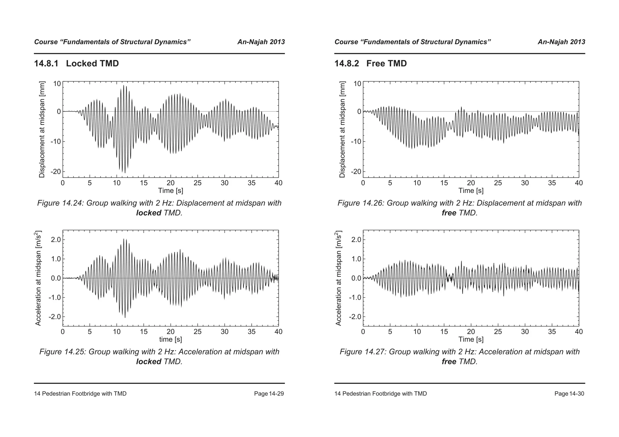 Course “Fundamentals of Structural Dynamics” An-Najah 2013
14 Pedestrian Footbridge with TMD Page14-29
14.8.1 Locked TMD
Figure 14.24: Group walking with 2 Hz: Displacement at midspan with
locked TMD.
Figure 14.25: Group walking with 2 Hz: Acceleration at midspan with
locked TMD.
0 5 10 15 20 25 30 35 40
Time [s]
-20
-10
0
10
Displacementatmidspan[mm]
0 5 10 15 20 25 30 35 40
time [s]
-2.0
-1.0
0.0
1.0
2.0
Accelerationatmidspan[m/s2
]
Course “Fundamentals of Structural Dynamics” An-Najah 2013
14 Pedestrian Footbridge with TMD Page14-30
14.8.2 Free TMD
Figure 14.26: Group walking with 2 Hz: Displacement at midspan with
free TMD.
Figure 14.27: Group walking with 2 Hz: Acceleration at midspan with
free TMD.
0 5 10 15 20 25 30 35 40
Time [s]
-20
-10
0
10
Displacementatmidspan[mm]
0 5 10 15 20 25 30 35 40
Time [s]
-2.0
-1.0
0.0
1.0
2.0
Accelerationatmidspan[m/s2
]
 