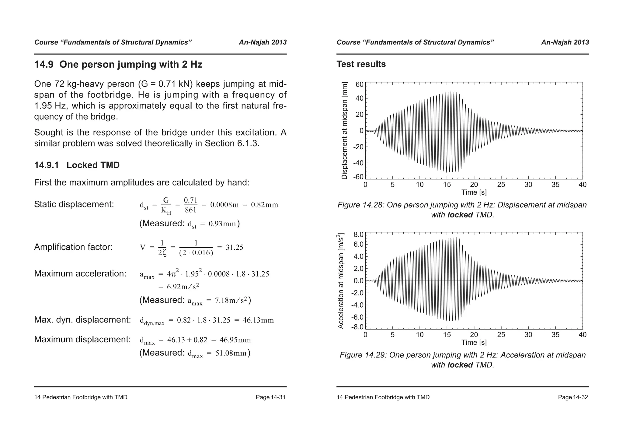 Course “Fundamentals of Structural Dynamics” An-Najah 2013
14 Pedestrian Footbridge with TMD Page14-31
14.9 One person jumping with 2 Hz
One 72 kg-heavy person (G = 0.71 kN) keeps jumping at mid-
span of the footbridge. He is jumping with a frequency of
1.95 Hz, which is approximately equal to the first natural fre-
quency of the bridge.
Sought is the response of the bridge under this excitation. A
similar problem was solved theoretically in Section 6.1.3.
14.9.1 Locked TMD
First the maximum amplitudes are calculated by hand:
Static displacement:
(Measured: )
Amplification factor:
Maximum acceleration:
(Measured: )
Max. dyn. displacement:
Maximum displacement:
(Measured: )
dst
G
KH
-------
0.71
861
---------- 0.0008m 0.82mm= = = =
dst 0.93mm=
V
1
2ζ
------
1
2 0.016⋅( )
------------------------- 31.25= = =
amax 4π
2
1.95
2
0.0008 1.8 31.25⋅ ⋅ ⋅ ⋅
6.92m s2⁄
=
=
amax 7.18m s2⁄=
ddyn,max 0.82 1.8 31.25⋅ ⋅ 46.13mm= =
dmax 46.13 0.82+ 46.95mm= =
dmax 51.08mm=
Course “Fundamentals of Structural Dynamics” An-Najah 2013
14 Pedestrian Footbridge with TMD Page14-32
Test results
Figure 14.28: One person jumping with 2 Hz: Displacement at midspan
with locked TMD.
Figure 14.29: One person jumping with 2 Hz: Acceleration at midspan
with locked TMD.
0 5 10 15 20 25 30 35 40
Time [s]
-60
-40
-20
0
20
40
60
Displacementatmidspan[mm]
0 5 10 15 20 25 30 35 40
Time [s]
-8.0
-6.0
-4.0
-2.0
0.0
2.0
4.0
6.0
8.0
Accelerationatmidspan[m/s2
]
 