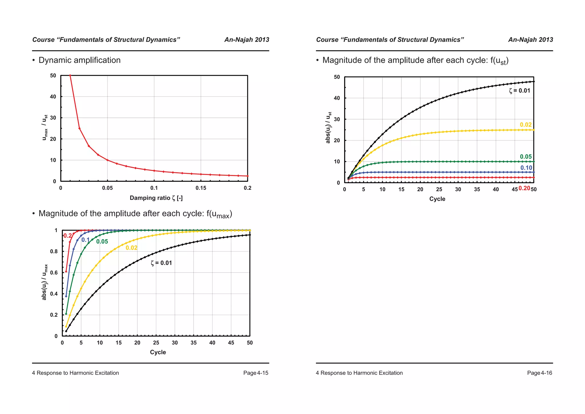 Course “Fundamentals of Structural Dynamics” An-Najah 2013
4 Response to Harmonic Excitation Page4-15
• Dynamic amplification
• Magnitude of the amplitude after each cycle: f(umax)
20
30
40
50
umax/ust
0
10
0 0.05 0.1 0.15 0.2
Damping ratio ζ [-]
0.4
0.6
0.8
1
abs(uj)/umax
ζ = 0.01
0.02
0.050.1
0.2
0
0.2
0 5 10 15 20 25 30 35 40 45 50
Cycle
Course “Fundamentals of Structural Dynamics” An-Najah 2013
4 Response to Harmonic Excitation Page4-16
• Magnitude of the amplitude after each cycle: f(ust)
20
30
40
50
abs(uj)/ust
ζ = 0.01
0.02
0
10
0 5 10 15 20 25 30 35 40 45 50
Cycle
0.05
0.10
0.20
 