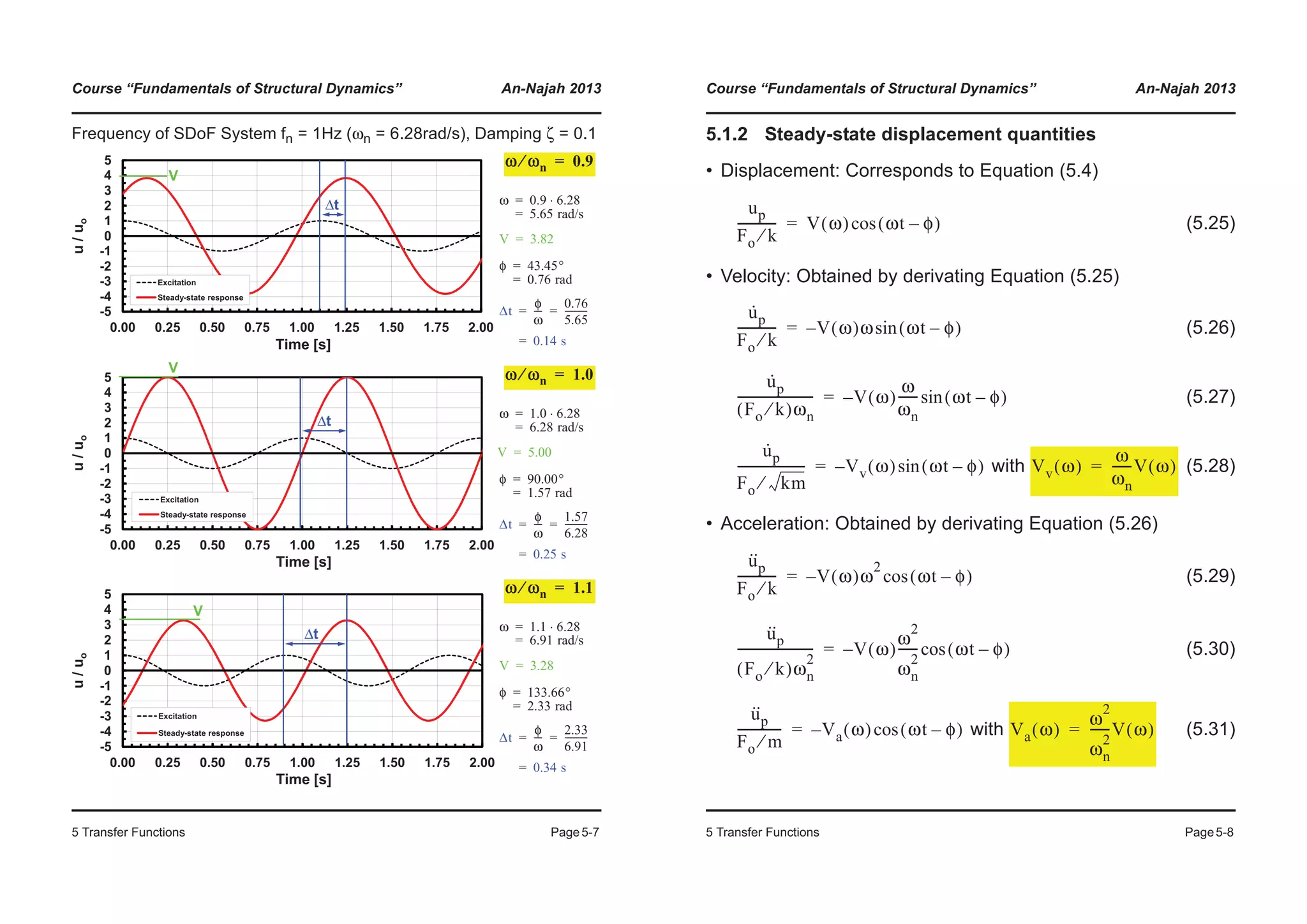 Course “Fundamentals of Structural Dynamics” An-Najah 2013
5 Transfer Functions Page5-7
Frequency of SDoF System fn = 1Hz (ωn = 6.28rad/s), Damping ζ = 0.1
-5
-4
-3
-2
-1
0
1
2
3
4
5
0.00 0.25 0.50 0.75 1.00 1.25 1.50 1.75 2.00
u/uo
Time [s]
Excitation
Steady-state response
-1
0
1
2
3
4
5
u/uo
-5
-4
-3
-2
0.00 0.25 0.50 0.75 1.00 1.25 1.50 1.75 2.00
Time [s]
Excitation
Steady-state response
-5
-4
-3
-2
-1
0
1
2
3
4
5
0.00 0.25 0.50 0.75 1.00 1.25 1.50 1.75 2.00
u/uo
Time [s]
Excitation
Steady-state response
V
Δt
Δt
V
V
Δt
ω ωn⁄ 0.9=
ω 0.9 6.28⋅
5.65 rad/s
=
=
V 3.82=
φ 43.45°
0.76 rad
=
=
Δt
φ
ω
----
0.76
5.65
----------
0.14 s
= =
=
ω ωn⁄ 1.0=
ω 1.0 6.28⋅
6.28 rad/s
=
=
V 5.00=
φ 90.00°
1.57 rad
=
=
Δt
φ
ω
----
1.57
6.28
----------
0.25 s
= =
=
ω ωn⁄ 1.1=
ω 1.1 6.28⋅
6.91 rad/s
=
=
V 3.28=
φ 133.66°
2.33 rad
=
=
Δt
φ
ω
----
2.33
6.91
----------
0.34 s
= =
=
Course “Fundamentals of Structural Dynamics” An-Najah 2013
5 Transfer Functions Page5-8
5.1.2 Steady-state displacement quantities
• Displacement: Corresponds to Equation (5.4)
(5.25)
• Velocity: Obtained by derivating Equation (5.25)
(5.26)
(5.27)
with (5.28)
• Acceleration: Obtained by derivating Equation (5.26)
(5.29)
(5.30)
with (5.31)
up
Fo k⁄
------------ V ω( ) ωt φ–( )cos=
u·
p
Fo k⁄
------------ V ω( )ω ωt φ–( )sin–=
u·
p
Fo k⁄( )ωn
------------------------ V ω( )
ω
ωn
------ ωt φ–( )sin–=
u·
p
Fo km⁄
---------------------- Vv ω( ) ωt φ–( )sin–= Vv ω( )
ω
ωn
------V ω( )=
u··
p
Fo k⁄
------------ V ω( )ω
2
ωt φ–( )cos–=
u··
p
Fo k⁄( )ωn
2
------------------------ V ω( )
ω
2
ωn
2
------ ωt φ–( )cos–=
u··
p
Fo m⁄
-------------- Va ω( ) ωt φ–( )cos–= Va ω( )
ω
2
ωn
2
------V ω( )=
 