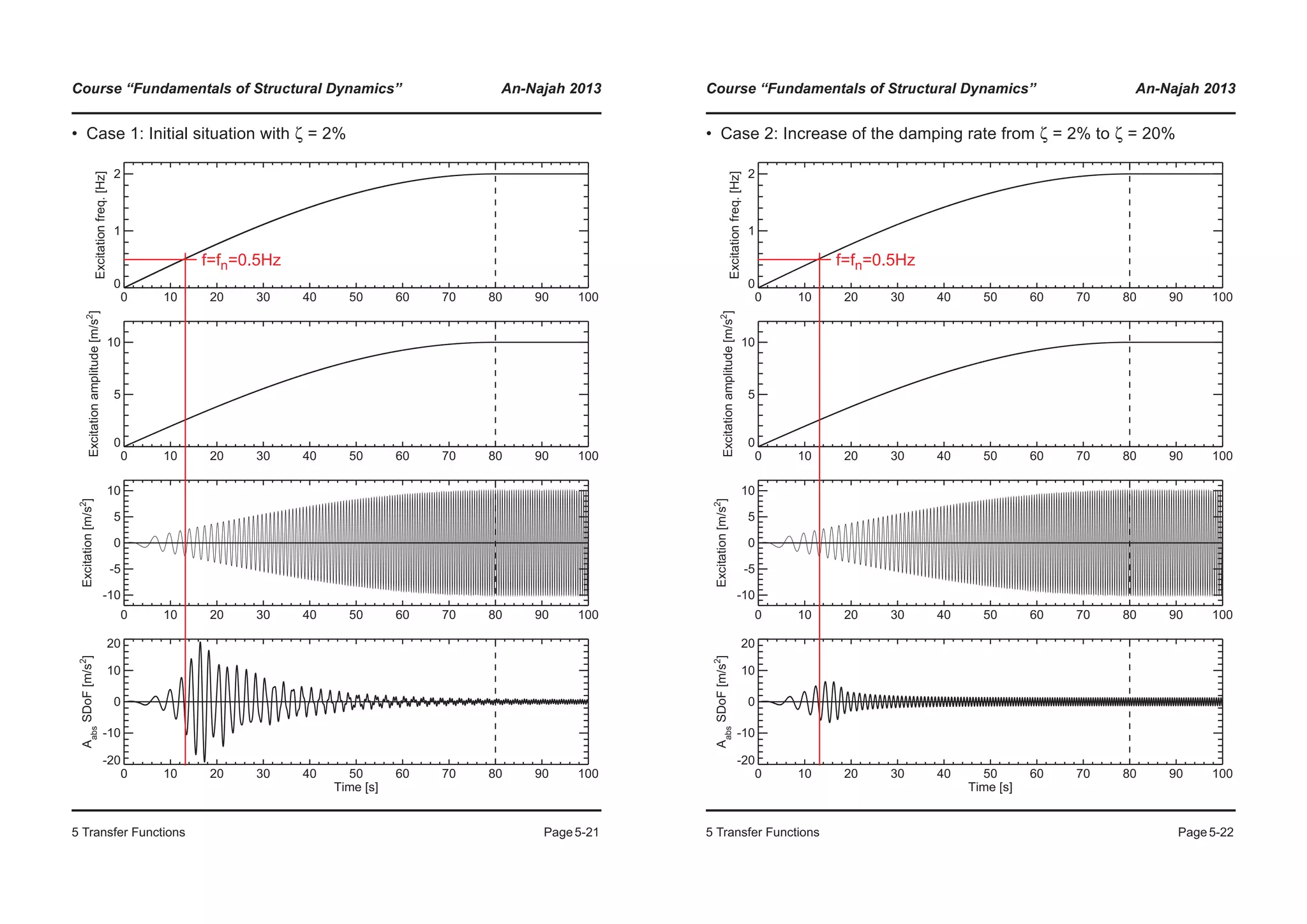 Course “Fundamentals of Structural Dynamics” An-Najah 2013
5 Transfer Functions Page5-21
• Case 1: Initial situation with ζ = 2%
0 10 20 30 40 50 60 70 80 90 100
0
1
2
Excitationfreq.[Hz]
0 10 20 30 40 50 60 70 80 90 100
0
5
10
Excitationamplitude[m/s2
]
0 10 20 30 40 50 60 70 80 90 100
-10
-5
0
5
10
Excitation[m/s2
]
0 10 20 30 40 50 60 70 80 90 100
Time [s]
-20
-10
0
10
20
Aabs
SDoF[m/s2
]
f=fn=0.5Hz
Course “Fundamentals of Structural Dynamics” An-Najah 2013
5 Transfer Functions Page5-22
• Case 2: Increase of the damping rate from ζ = 2% to ζ = 20%
0 10 20 30 40 50 60 70 80 90 100
0
1
2
Excitationfreq.[Hz]
0 10 20 30 40 50 60 70 80 90 100
0
5
10
Excitationamplitude[m/s2
]
0 10 20 30 40 50 60 70 80 90 100
-10
-5
0
5
10
Excitation[m/s2
]
0 10 20 30 40 50 60 70 80 90 100
Time [s]
-20
-10
0
10
20
Aabs
SDoF[m/s2
]
f=fn=0.5Hz
 