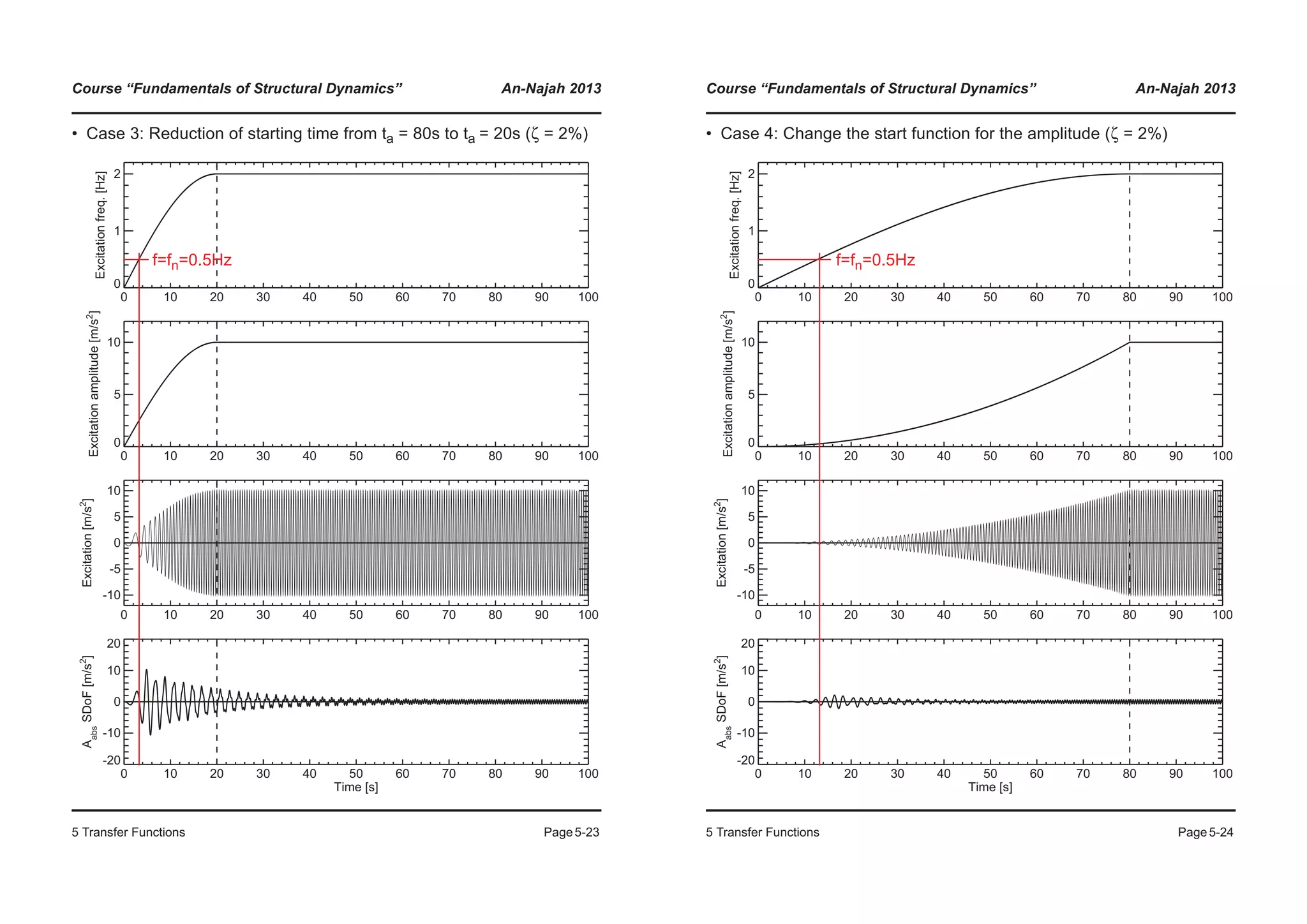 Course “Fundamentals of Structural Dynamics” An-Najah 2013
5 Transfer Functions Page5-23
• Case 3: Reduction of starting time from ta = 80s to ta = 20s (ζ = 2%)
0 10 20 30 40 50 60 70 80 90 100
0
1
2
Excitationfreq.[Hz]
0 10 20 30 40 50 60 70 80 90 100
0
5
10
Excitationamplitude[m/s2
]
0 10 20 30 40 50 60 70 80 90 100
-10
-5
0
5
10
Excitation[m/s2
]
0 10 20 30 40 50 60 70 80 90 100
Time [s]
-20
-10
0
10
20
Aabs
SDoF[m/s2
]
f=fn=0.5Hz
Course “Fundamentals of Structural Dynamics” An-Najah 2013
5 Transfer Functions Page5-24
• Case 4: Change the start function for the amplitude (ζ = 2%)
0 10 20 30 40 50 60 70 80 90 100
0
1
2
Excitationfreq.[Hz]
0 10 20 30 40 50 60 70 80 90 100
0
5
10
Excitationamplitude[m/s2
]
0 10 20 30 40 50 60 70 80 90 100
-10
-5
0
5
10
Excitation[m/s2
]
0 10 20 30 40 50 60 70 80 90 100
Time [s]
-20
-10
0
10
20
Aabs
SDoF[m/s2
]
f=fn=0.5Hz
 