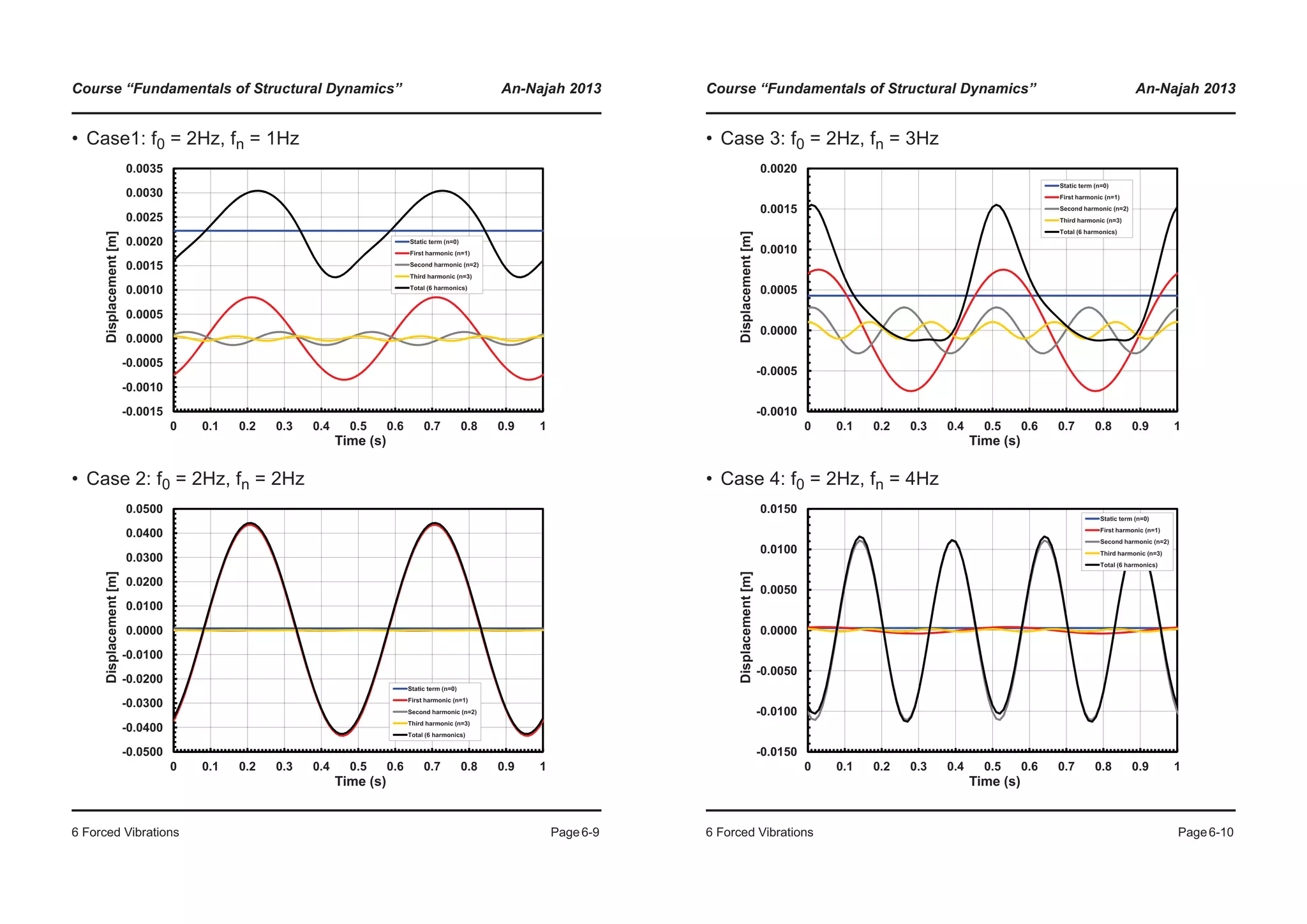 Course “Fundamentals of Structural Dynamics” An-Najah 2013
6 Forced Vibrations Page6-9
• Case1: f0 = 2Hz, fn = 1Hz
• Case 2: f0 = 2Hz, fn = 2Hz
0 0000
0.0005
0.0010
0.0015
0.0020
0.0025
0.0030
0.0035
Displacement[m]
Static term (n=0)
First harmonic (n=1)
Second harmonic (n=2)
Third harmonic (n=3)
Total (6 harmonics)
-0.0015
-0.0010
-0.0005
0.0000
0 0.1 0.2 0.3 0.4 0.5 0.6 0.7 0.8 0.9 1
D
Time (s)
0 0200
-0.0100
0.0000
0.0100
0.0200
0.0300
0.0400
0.0500
Displacement[m]
-0.0500
-0.0400
-0.0300
-0.0200
0 0.1 0.2 0.3 0.4 0.5 0.6 0.7 0.8 0.9 1
D
Time (s)
Static term (n=0)
First harmonic (n=1)
Second harmonic (n=2)
Third harmonic (n=3)
Total (6 harmonics)
Course “Fundamentals of Structural Dynamics” An-Najah 2013
6 Forced Vibrations Page6-10
• Case 3: f0 = 2Hz, fn = 3Hz
• Case 4: f0 = 2Hz, fn = 4Hz
0.0000
0.0005
0.0010
0.0015
0.0020
Displacement[m]
Static term (n=0)
First harmonic (n=1)
Second harmonic (n=2)
Third harmonic (n=3)
Total (6 harmonics)
-0.0010
-0.0005
0 0.1 0.2 0.3 0.4 0.5 0.6 0.7 0.8 0.9 1
D
Time (s)
-0.0050
0.0000
0.0050
0.0100
0.0150
Displacement[m]
Static term (n=0)
First harmonic (n=1)
Second harmonic (n=2)
Third harmonic (n=3)
Total (6 harmonics)
-0.0150
-0.0100
0 0.1 0.2 0.3 0.4 0.5 0.6 0.7 0.8 0.9 1
D
Time (s)
 
