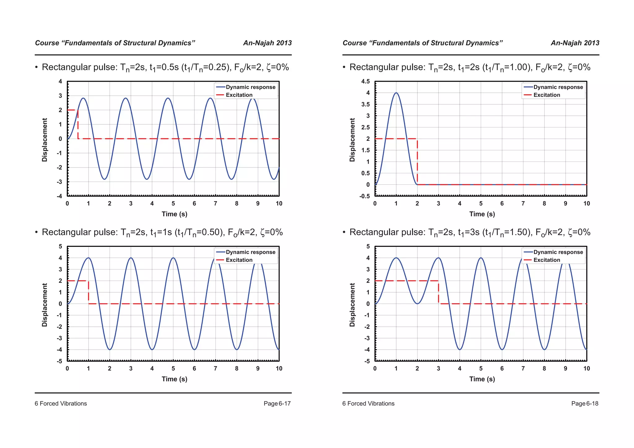 Course “Fundamentals of Structural Dynamics” An-Najah 2013
6 Forced Vibrations Page6-17
• Rectangular pulse: Tn=2s, t1=0.5s (t1/Tn=0.25), Fo/k=2, ζ=0%
• Rectangular pulse: Tn=2s, t1=1s (t1/Tn=0.50), Fo/k=2, ζ=0%
-1
0
1
2
3
4
Displacement
Dynamic response
Excitation
-4
-3
-2
0 1 2 3 4 5 6 7 8 9 10
Time (s)
-2
-1
0
1
2
3
4
5
Displacement
Dynamic response
Excitation
-5
-4
-3
-2
0 1 2 3 4 5 6 7 8 9 10
Time (s)
Course “Fundamentals of Structural Dynamics” An-Najah 2013
6 Forced Vibrations Page6-18
• Rectangular pulse: Tn=2s, t1=2s (t1/Tn=1.00), Fo/k=2, ζ=0%
• Rectangular pulse: Tn=2s, t1=3s (t1/Tn=1.50), Fo/k=2, ζ=0%
1
1.5
2
2.5
3
3.5
4
4.5
Displacement
Dynamic response
Excitation
-0.5
0
0.5
1
0 1 2 3 4 5 6 7 8 9 10
Time (s)
-2
-1
0
1
2
3
4
5
Displacement
Dynamic response
Excitation
-5
-4
-3
-2
0 1 2 3 4 5 6 7 8 9 10
Time (s)
 