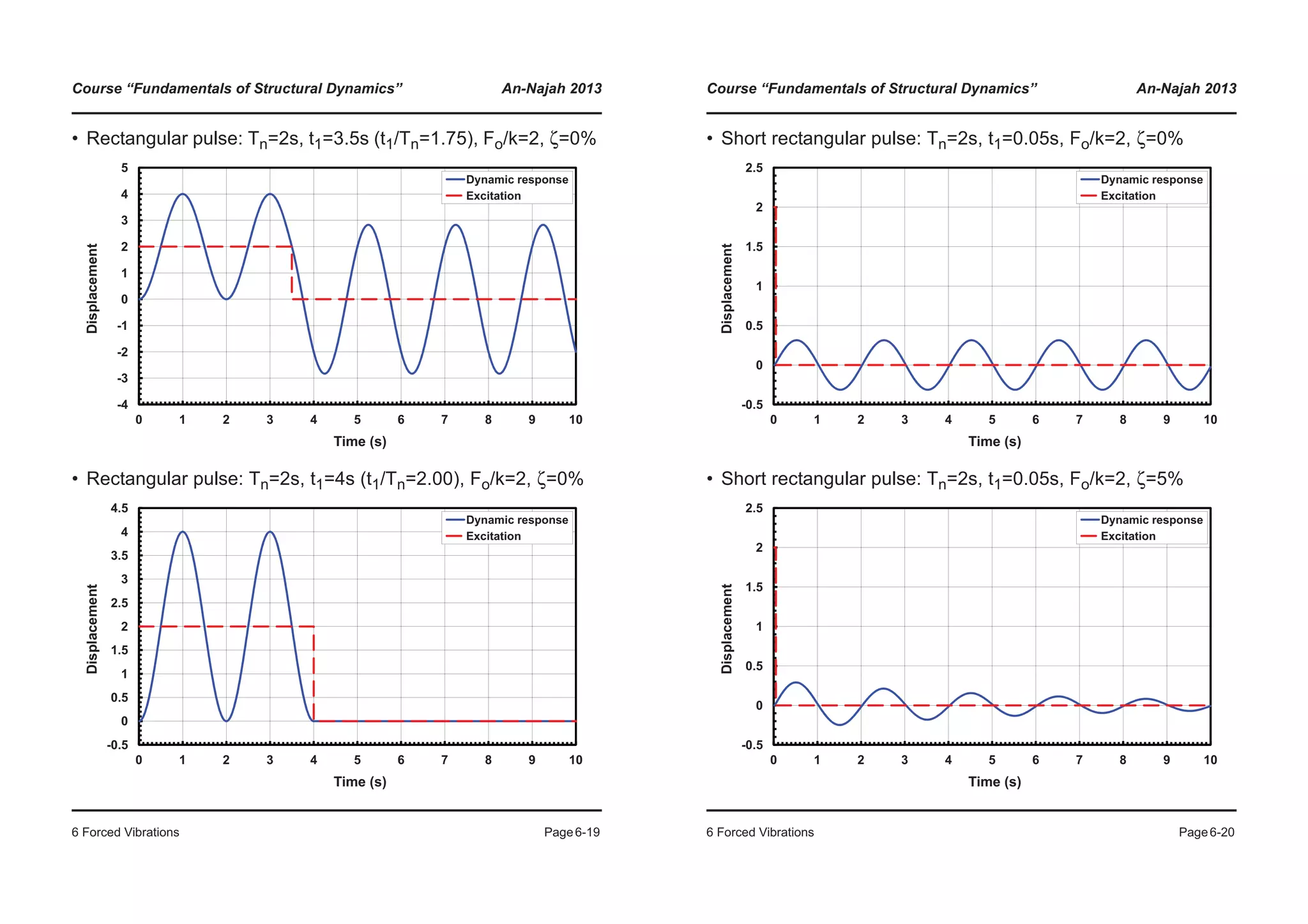 Course “Fundamentals of Structural Dynamics” An-Najah 2013
6 Forced Vibrations Page6-19
• Rectangular pulse: Tn=2s, t1=3.5s (t1/Tn=1.75), Fo/k=2, ζ=0%
• Rectangular pulse: Tn=2s, t1=4s (t1/Tn=2.00), Fo/k=2, ζ=0%
-1
0
1
2
3
4
5
Displacement
Dynamic response
Excitation
-4
-3
-2
0 1 2 3 4 5 6 7 8 9 10
Time (s)
1
1.5
2
2.5
3
3.5
4
4.5
Displacement
Dynamic response
Excitation
-0.5
0
0.5
1
0 1 2 3 4 5 6 7 8 9 10
Time (s)
Course “Fundamentals of Structural Dynamics” An-Najah 2013
6 Forced Vibrations Page6-20
• Short rectangular pulse: Tn=2s, t1=0.05s, Fo/k=2, ζ=0%
• Short rectangular pulse: Tn=2s, t1=0.05s, Fo/k=2, ζ=5%
0.5
1
1.5
2
2.5
Displacement
Dynamic response
Excitation
-0.5
0
0 1 2 3 4 5 6 7 8 9 10
Time (s)
0.5
1
1.5
2
2.5
Displacement
Dynamic response
Excitation
-0.5
0
0 1 2 3 4 5 6 7 8 9 10
Time (s)
 