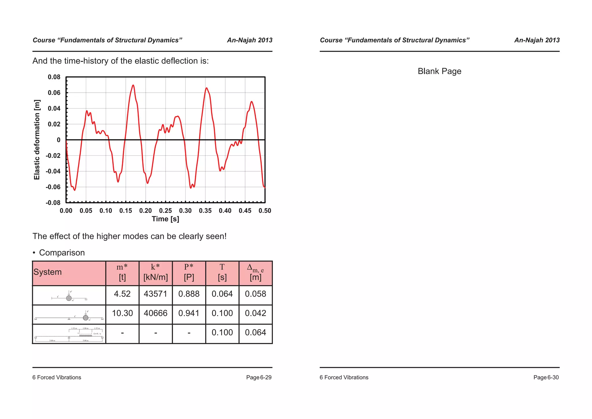 Course “Fundamentals of Structural Dynamics” An-Najah 2013
6 Forced Vibrations Page6-29
And the time-history of the elastic deflection is:
The effect of the higher modes can be clearly seen!
• Comparison
System
[t] [kN/m] [P] [s] [m]
4.52 43571 0.888 0.064 0.058
10.30 40666 0.941 0.100 0.042
- - - 0.100 0.064
-0.02
0
0.02
0.04
0.06
0.08
cdeformation[m]
-0.08
-0.06
-0.04
0.00 0.05 0.10 0.15 0.20 0.25 0.30 0.35 0.40 0.45 0.50
Elastic
Time [s]
m* k* P* T Δm e,
Course “Fundamentals of Structural Dynamics” An-Najah 2013
6 Forced Vibrations Page6-30
Blank Page
 