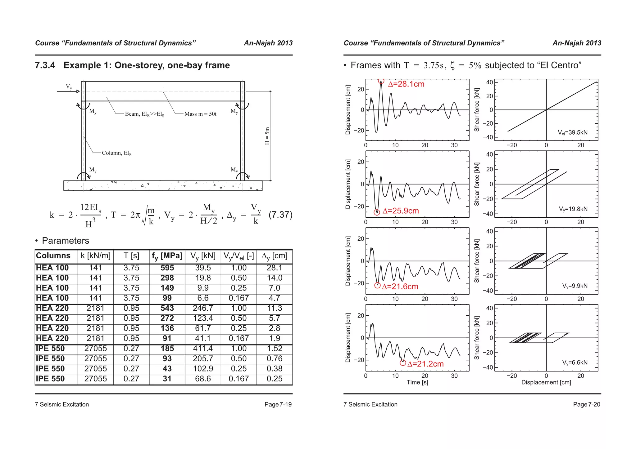 Course “Fundamentals of Structural Dynamics” An-Najah 2013
7 Seismic Excitation Page7-19
7.3.4 Example 1: One-storey, one-bay frame
, , , (7.37)
• Parameters
Columns k [kN/m] T [s] fy [MPa] Vy [kN] Vy/Vel [-] Δy [cm]
HEA 100 141 3.75 595 39.5 1.00 28.1
HEA 100 141 3.75 298 19.8 0.50 14.0
HEA 100 141 3.75 149 9.9 0.25 7.0
HEA 100 141 3.75 99 6.6 0.167 4.7
HEA 220 2181 0.95 543 246.7 1.00 11.3
HEA 220 2181 0.95 272 123.4 0.50 5.7
HEA 220 2181 0.95 136 61.7 0.25 2.8
HEA 220 2181 0.95 91 41.1 0.167 1.9
IPE 550 27055 0.27 185 411.4 1.00 1.52
IPE 550 27055 0.27 93 205.7 0.50 0.76
IPE 550 27055 0.27 43 102.9 0.25 0.38
IPE 550 27055 0.27 31 68.6 0.167 0.25
k 2
12EIs
H
3
--------------⋅= T 2π
m
k
----= Vy 2
My
H 2⁄
-----------⋅= Δy
Vy
k
------=
Course “Fundamentals of Structural Dynamics” An-Najah 2013
7 Seismic Excitation Page7-20
• Frames with , subjected to “El Centro”T 3.75s= ζ 5%=
0 10 20 30
−20
0
20
Displacement[cm]
−20 0 20
−40
−20
0
20
40
Shearforce[kN]
Vel=39.5kN
0 10 20 30
−20
0
20
Displacement[cm]
−20 0 20
−40
−20
0
20
40
Shearforce[kN]
Vy=19.8kN
0 10 20 30
−20
0
20
Displacement[cm]
−20 0 20
−40
−20
0
20
40
Shearforce[kN]
Vy=9.9kN
0 10 20 30
Time [s]
−20
0
20
Displacement[cm]
−20 0 20
Displacement [cm]
−40
−20
0
20
40
Shearforce[kN]
Vy=6.6kN
Δ=28.1cm
Δ=25.9cm
Δ=21.6cm
Δ=21.2cm
 