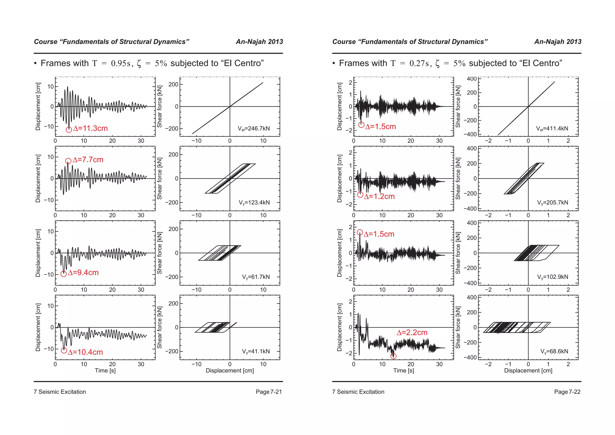 Course “Fundamentals of Structural Dynamics” An-Najah 2013
7 Seismic Excitation Page7-21
• Frames with , subjected to “El Centro”T 0.95s= ζ 5%=
0 10 20 30
−10
0
10
Displacement[cm]
−10 0 10
−200
0
200
Shearforce[kN]
Vel=246.7kN
0 10 20 30
−10
0
10
Displacement[cm]
−10 0 10
−200
0
200
Shearforce[kN]
Vy=123.4kN
0 10 20 30
−10
0
10
Displacement[cm]
−10 0 10
−200
0
200
Shearforce[kN]
Vy=61.7kN
0 10 20 30
Time [s]
−10
0
10
Displacement[cm]
−10 0 10
Displacement [cm]
−200
0
200
Shearforce[kN]
Vy=41.1kN
Δ=11.3cm
Δ=7.7cm
Δ=9.4cm
Δ=10.4cm
Course “Fundamentals of Structural Dynamics” An-Najah 2013
7 Seismic Excitation Page7-22
• Frames with , subjected to “El Centro”T 0.27s= ζ 5%=
0 10 20 30
−2
−1
0
1
2
Displacement[cm]
−2 −1 0 1 2
−400
−200
0
200
400
Shearforce[kN]
Vel=411.4kN
0 10 20 30
−2
−1
0
1
2
Displacement[cm]
−2 −1 0 1 2
−400
−200
0
200
400
Shearforce[kN]
Vy=205.7kN
0 10 20 30
−2
−1
0
1
2
Displacement[cm]
−2 −1 0 1 2
−400
−200
0
200
400
Shearforce[kN]
Vy=102.9kN
0 10 20 30
Time [s]
−2
−1
0
1
2
Displacement[cm]
−2 −1 0 1 2
Displacement [cm]
−400
−200
0
200
400
Shearforce[kN]
Vy=68.6kN
Δ=1.5cm
Δ=1.2cm
Δ=1.5cm
Δ=2.2cm
 