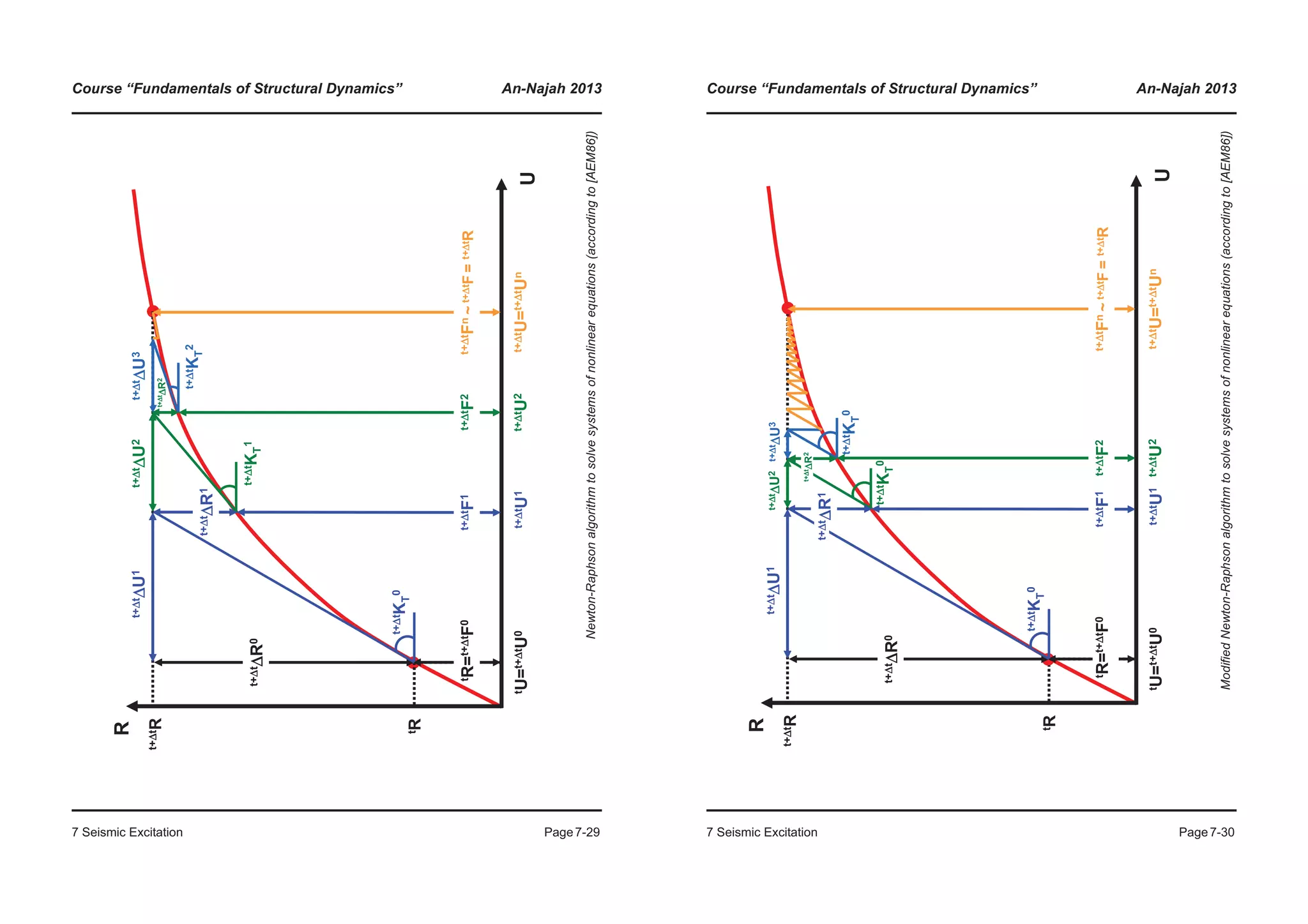 Course “Fundamentals of Structural Dynamics” An-Najah 2013
7 Seismic Excitation Page7-29
Newton-Raphsonalgorithmtosolvesystemsofnonlinearequations(accordingto[AEM86])
U
R
tR
t+ΔtR
t+ΔtΔR0
tR=t+ΔtF0
tU=t+ΔtU0
t+ΔtKT
0
t+ΔtΔU1
t+ΔtKT
1
t+ΔtΔU2
t+ΔtKT
2
t+ΔtΔU3
t+ΔtU=t+ΔtUn
t+ΔtFn~t+ΔtF=t+ΔtR
t+ΔtU1
t+ΔtF1
t+ΔtΔR1
t+ΔtU2
t+ΔtF2
t+ΔtΔR2
Course “Fundamentals of Structural Dynamics” An-Najah 2013
7 Seismic Excitation Page7-30
ModifiedNewton-Raphsonalgorithmtosolvesystemsofnonlinearequations(accordingto[AEM86])
U
R
tR
t+ΔtR
t+ΔtΔR0
tR=t+ΔtF0
tU=t+ΔtU0
t+ΔtKT
0
t+ΔtΔU1t+ΔtΔU2
t+ΔtKT
0
t+ΔtU1
t+ΔtF1
t+ΔtΔR1
t+ΔtΔU3
t+ΔtKT
0
t+ΔtU=t+ΔtUn
t+ΔtFn~t+ΔtF=t+ΔtR
t+ΔtU2
t+ΔtF2
t+ΔtΔR2
 