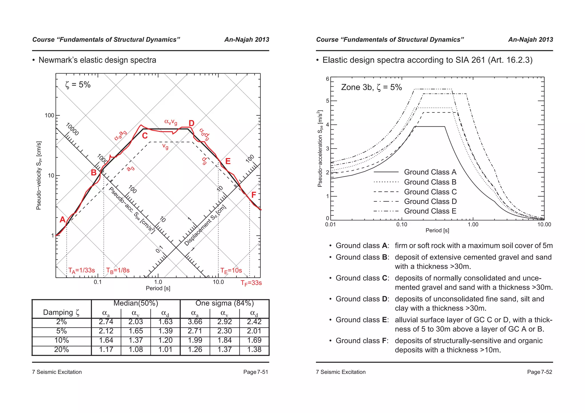 Course “Fundamentals of Structural Dynamics” An-Najah 2013
7 Seismic Excitation Page7-51
• Newmark’s elastic design spectra
Median(50%) One sigma (84%)
Damping
2% 2.74 2.03 1.63 3.66 2.92 2.42
5% 2.12 1.65 1.39 2.71 2.30 2.01
10% 1.64 1.37 1.20 1.99 1.84 1.69
20% 1.17 1.08 1.01 1.26 1.37 1.38
0.1 1.0 10.0
Period [s]
1
10
100
Pseudo−velocitySpv[cm/s]
D
isplacem
entS
d
[cm
]
0.1
1
10
100
Pseudo−acc.Spa
[cm
/s
2]
1
10
100
1000
10000
a
g
vg
dg
α
aa
g αvvg
αd
dg
TA=1/33s TB=1/8s TE=10s
TF=33s
B
A
F
C
D
E
ζ = 5%
ζ αa αv αd αa αv αd
Course “Fundamentals of Structural Dynamics” An-Najah 2013
7 Seismic Excitation Page7-52
• Elastic design spectra according to SIA 261 (Art. 16.2.3)
• Ground class A: firm or soft rock with a maximum soil cover of 5m
• Ground class B: deposit of extensive cemented gravel and sand
with a thickness >30m.
• Ground class C: deposits of normally consolidated and unce-
mented gravel and sand with a thickness >30m.
• Ground class D: deposits of unconsolidated fine sand, silt and
clay with a thickness >30m.
• Ground class E: alluvial surface layer of GC C or D, with a thick-
ness of 5 to 30m above a layer of GC A or B.
• Ground class F: deposits of structurally-sensitive and organic
deposits with a thickness >10m.
0.01 0.10 1.00 10.00
Period [s]
0
1
2
3
4
5
6
Pseudo−accelerationSpa[m/s2
]
Zone 3b, ζ = 5%
Ground Class A
Ground Class B
Ground Class C
Ground Class D
Ground Class E
 
