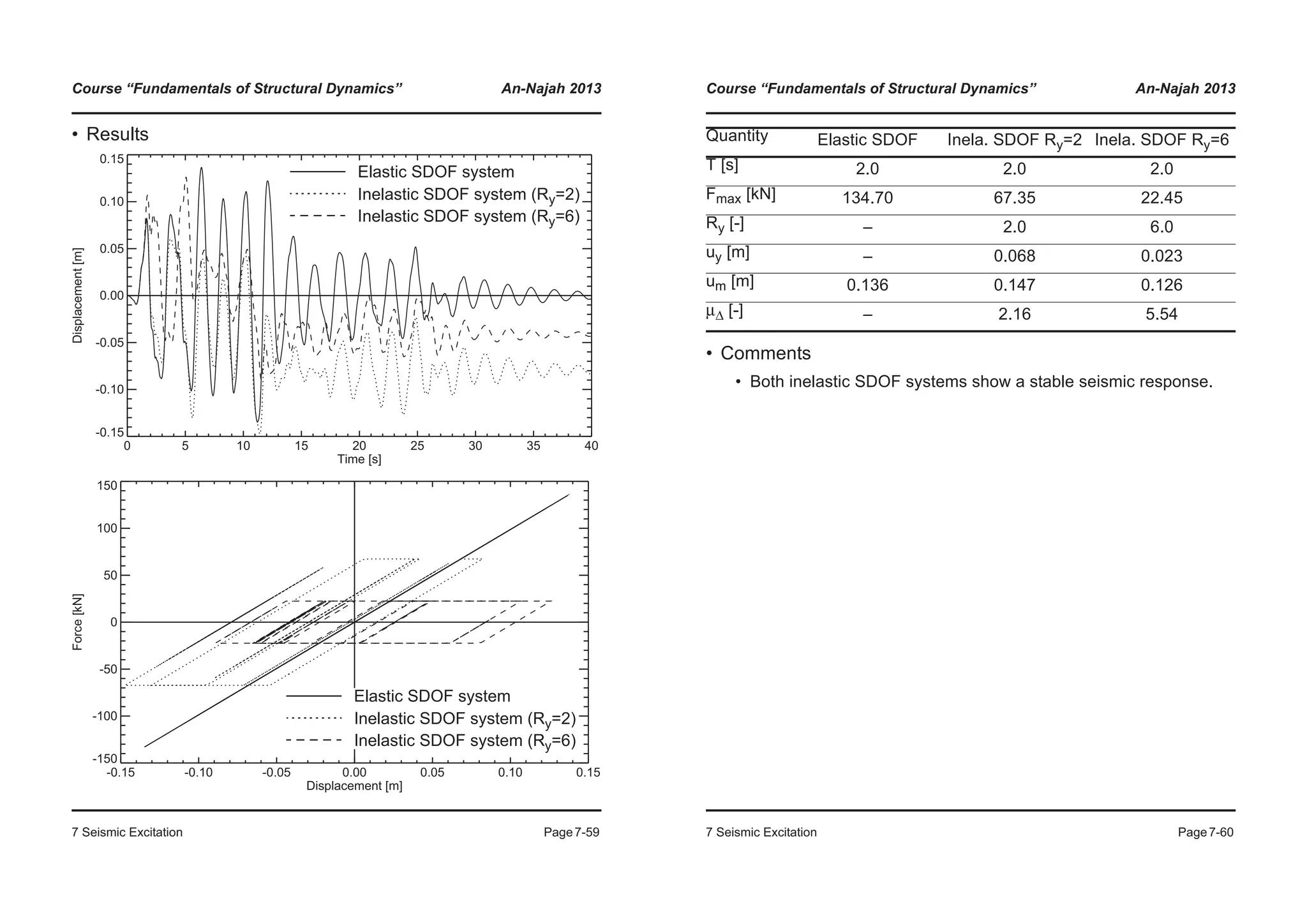 Course “Fundamentals of Structural Dynamics” An-Najah 2013
7 Seismic Excitation Page7-59
• Results
0 5 10 15 20 25 30 35 40
Time [s]
-0.15
-0.10
-0.05
0.00
0.05
0.10
0.15
Displacement[m]
Elastic SDOF system
Inelastic SDOF system (Ry=2)
Inelastic SDOF system (Ry=6)
-0.15 -0.10 -0.05 0.00 0.05 0.10 0.15
Displacement [m]
-150
-100
-50
0
50
100
150
Force[kN]
Elastic SDOF system
Inelastic SDOF system (Ry=2)
Inelastic SDOF system (Ry=6)
Course “Fundamentals of Structural Dynamics” An-Najah 2013
7 Seismic Excitation Page7-60
• Comments
• Both inelastic SDOF systems show a stable seismic response.
Quantity Elastic SDOF Inela. SDOF Ry=2 Inela. SDOF Ry=6
T [s] 2.0 2.0 2.0
Fmax [kN] 134.70 67.35 22.45
Ry [-] – 2.0 6.0
uy [m] – 0.068 0.023
um [m] 0.136 0.147 0.126
μΔ [-] – 2.16 5.54
 