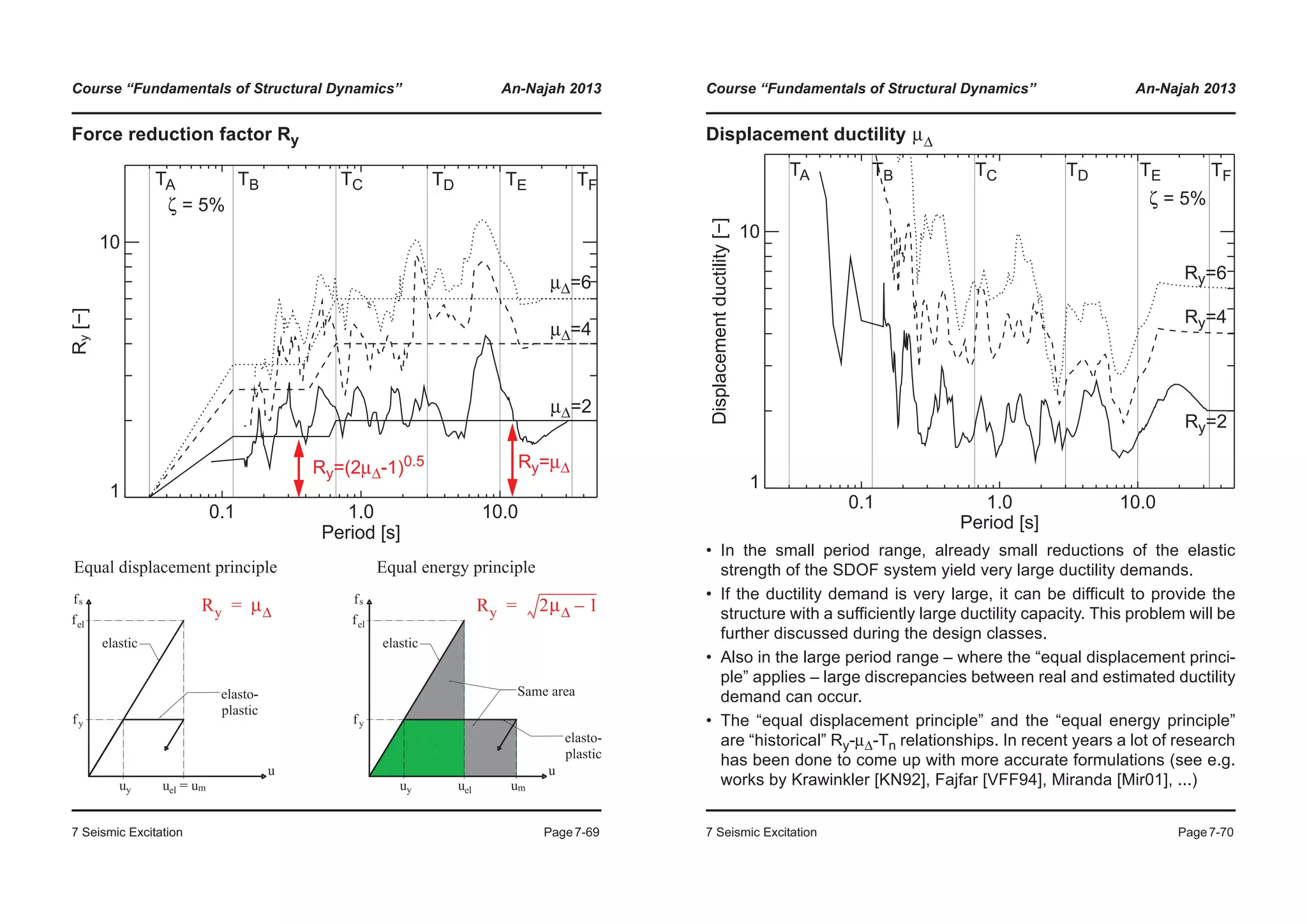 Course “Fundamentals of Structural Dynamics” An-Najah 2013
7 Seismic Excitation Page7-69
Force reduction factor Ry
0.1 1.0 10.0
Period [s]
1
10
Ry[−]
μΔ=6
μΔ=4
μΔ=2
TA TB TC TD TE TF
Ry=μΔRy=(2μΔ-1)0.5
ζ = 5%
Ry 2μΔ 1–=Ry μΔ=
Course “Fundamentals of Structural Dynamics” An-Najah 2013
7 Seismic Excitation Page7-70
Displacement ductility
• In the small period range, already small reductions of the elastic
strength of the SDOF system yield very large ductility demands.
• If the ductility demand is very large, it can be difficult to provide the
structure with a sufficiently large ductility capacity. This problem will be
further discussed during the design classes.
• Also in the large period range – where the “equal displacement princi-
ple” applies – large discrepancies between real and estimated ductility
demand can occur.
• The “equal displacement principle” and the “equal energy principle”
are “historical” Ry-μΔ-Tn relationships. In recent years a lot of research
has been done to come up with more accurate formulations (see e.g.
works by Krawinkler [KN92], Fajfar [VFF94], Miranda [Mir01], ...)
μΔ
0.1 1.0 10.0
Period [s]
1
10
Displacementductility[−]
Ry=6
Ry=4
Ry=2
TA TB TC TD TE TF
ζ = 5%
 