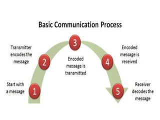 Process Telecomunication Fundamentals of Telecommunication | PPTX