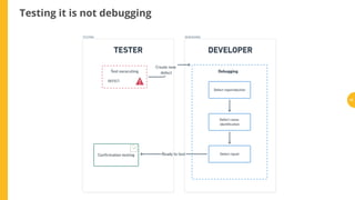 Testing it is not debugging
13
 