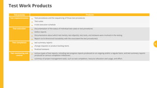 Test Work Products
Test process Products
Test implementation Test procedures and the sequencing of those test procedures
Test suites
A test execution schedule
Test execution Documentation of the status of individual test cases or test procedures
Defect reports
Documentation about which test item(s), test object(s), test tools, and testware were involved in the testing
Report via bi-directional traceability with the associated the test procedure(s)
Test completion test summary reports
change requests or product backlog items
nalized testware
Test monitoring and
control
various types of test reports, including test progress reports produced on an ongoing and/or a regular basis, and test summary reports
produced at various completion milestones.
summary of project management tasks, such as task completion, resource allocation and usage, and e ort.
•
•
•
•
•
•
•
•
•
•
•
•
78
 