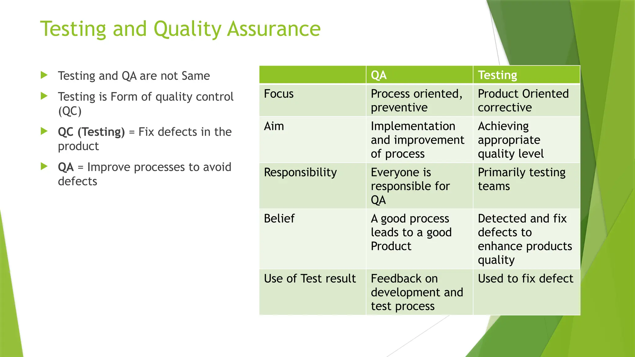 Testing and Quality Assurance
 Testing and QA are not Same
 Testing is Form of quality control
(QC)
 QC (Testing) = Fix defects in the
product
 QA = Improve processes to avoid
defects
QA Testing
Focus Process oriented,
preventive
Product Oriented
corrective
Aim Implementation
and improvement
of process
Achieving
appropriate
quality level
Responsibility Everyone is
responsible for
QA
Primarily testing
teams
Belief A good process
leads to a good
Product
Detected and fix
defects to
enhance products
quality
Use of Test result Feedback on
development and
test process
Used to fix defect
 