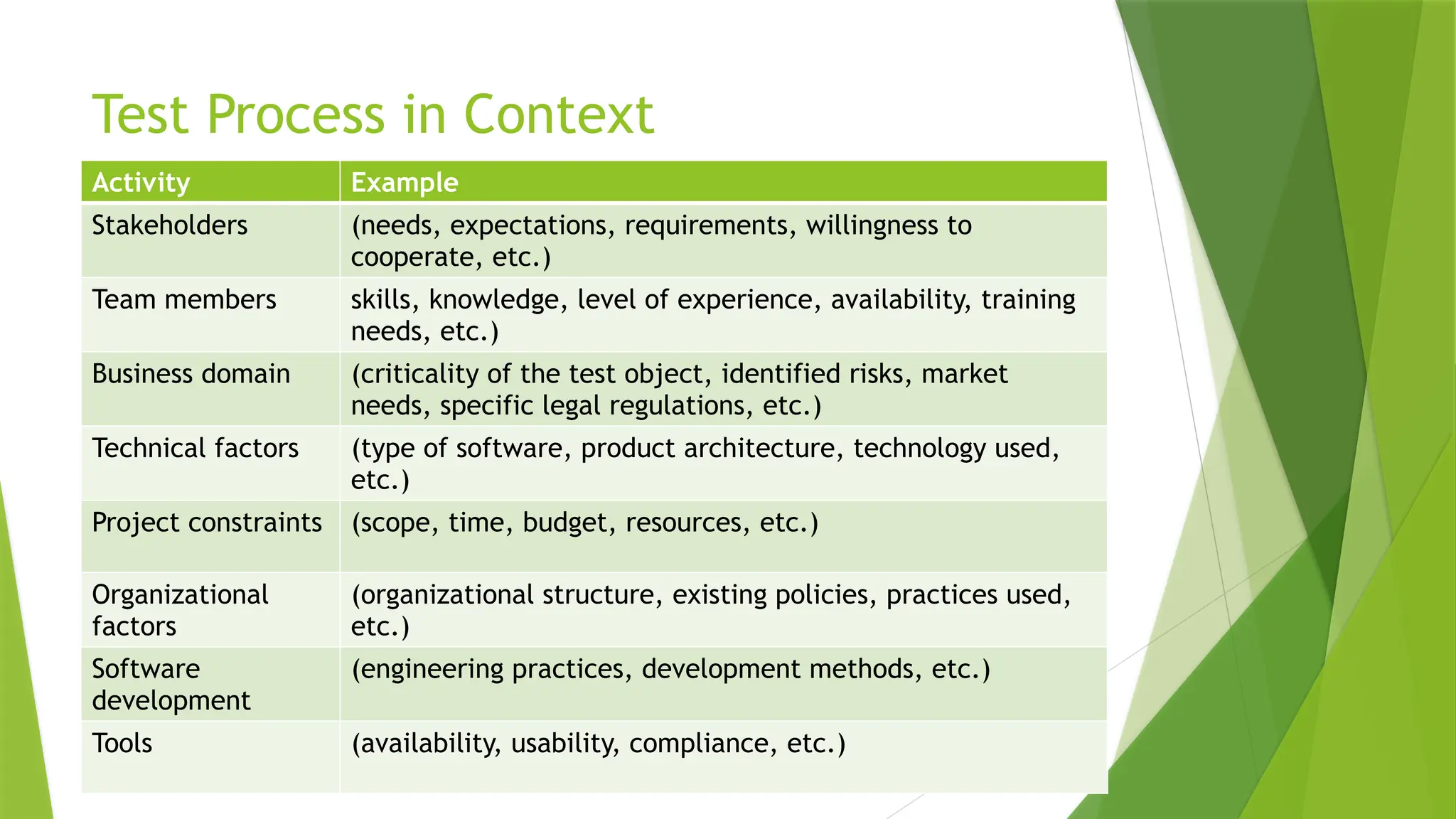 Test Process in Context
Activity Example
Stakeholders (needs, expectations, requirements, willingness to
cooperate, etc.)
Team members skills, knowledge, level of experience, availability, training
needs, etc.)
Business domain (criticality of the test object, identified risks, market
needs, specific legal regulations, etc.)
Technical factors (type of software, product architecture, technology used,
etc.)
Project constraints (scope, time, budget, resources, etc.)
Organizational
factors
(organizational structure, existing policies, practices used,
etc.)
Software
development
(engineering practices, development methods, etc.)
Tools (availability, usability, compliance, etc.)
 