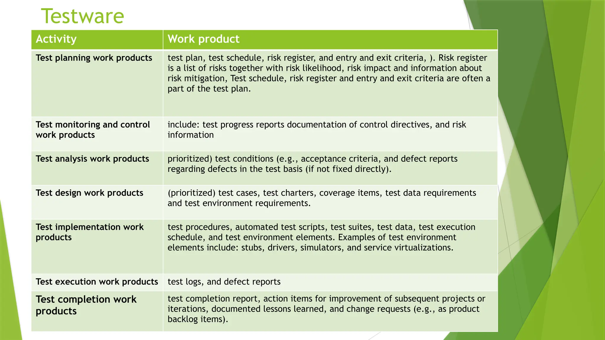 Testware
Activity Work product
Test planning work products test plan, test schedule, risk register, and entry and exit criteria, ). Risk register
is a list of risks together with risk likelihood, risk impact and information about
risk mitigation, Test schedule, risk register and entry and exit criteria are often a
part of the test plan.
Test monitoring and control
work products
include: test progress reports documentation of control directives, and risk
information
Test analysis work products prioritized) test conditions (e.g., acceptance criteria, and defect reports
regarding defects in the test basis (if not fixed directly).
Test design work products (prioritized) test cases, test charters, coverage items, test data requirements
and test environment requirements.
Test implementation work
products
test procedures, automated test scripts, test suites, test data, test execution
schedule, and test environment elements. Examples of test environment
elements include: stubs, drivers, simulators, and service virtualizations.
Test execution work products test logs, and defect reports
Test completion work
products
test completion report, action items for improvement of subsequent projects or
iterations, documented lessons learned, and change requests (e.g., as product
backlog items).
 