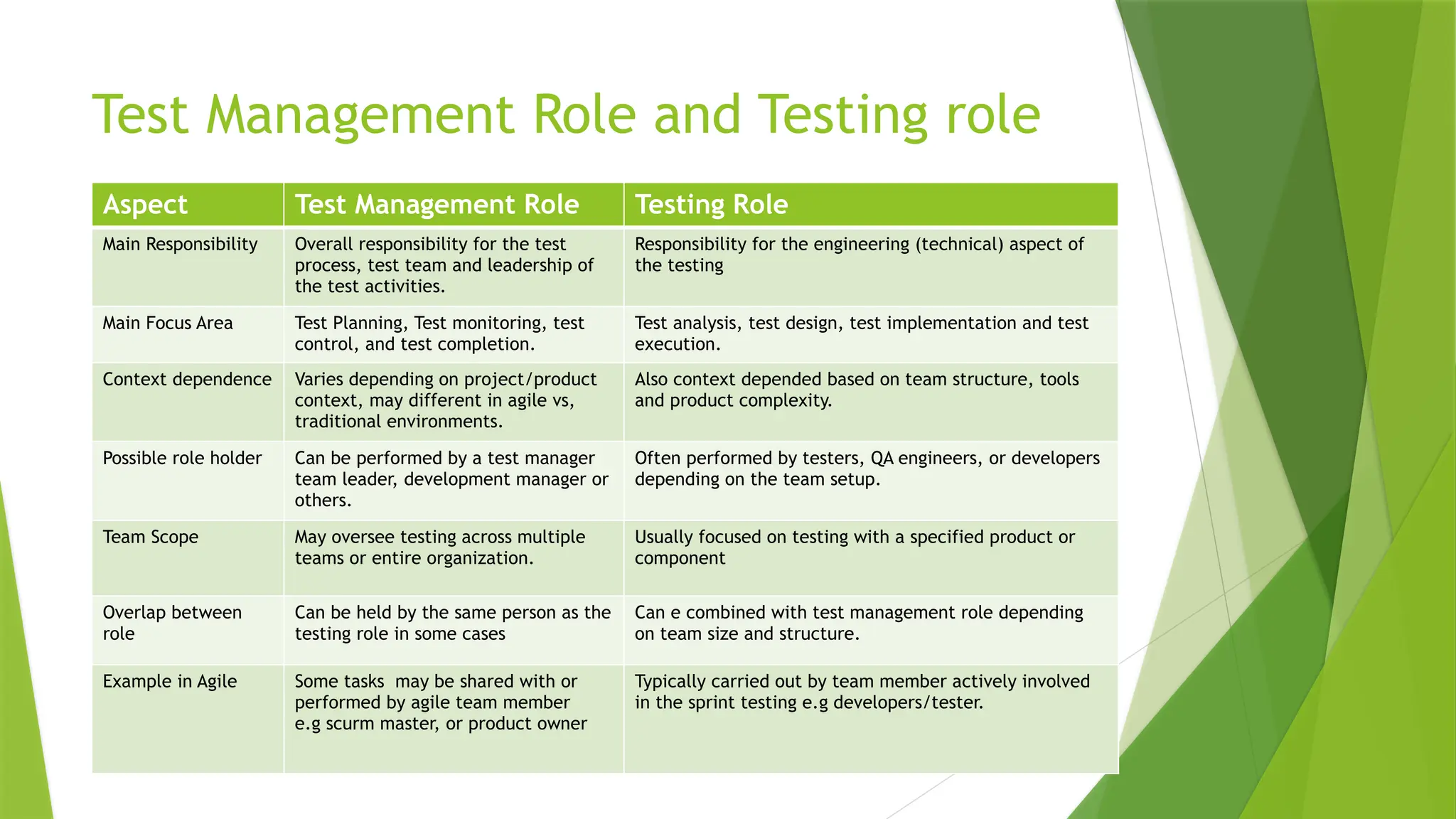 Test Management Role and Testing role
Aspect Test Management Role Testing Role
Main Responsibility Overall responsibility for the test
process, test team and leadership of
the test activities.
Responsibility for the engineering (technical) aspect of
the testing
Main Focus Area Test Planning, Test monitoring, test
control, and test completion.
Test analysis, test design, test implementation and test
execution.
Context dependence Varies depending on project/product
context, may different in agile vs,
traditional environments.
Also context depended based on team structure, tools
and product complexity.
Possible role holder Can be performed by a test manager
team leader, development manager or
others.
Often performed by testers, QA engineers, or developers
depending on the team setup.
Team Scope May oversee testing across multiple
teams or entire organization.
Usually focused on testing with a specified product or
component
Overlap between
role
Can be held by the same person as the
testing role in some cases
Can e combined with test management role depending
on team size and structure.
Example in Agile Some tasks may be shared with or
performed by agile team member
e.g scurm master, or product owner
Typically carried out by team member actively involved
in the sprint testing e.g developers/tester.
 
