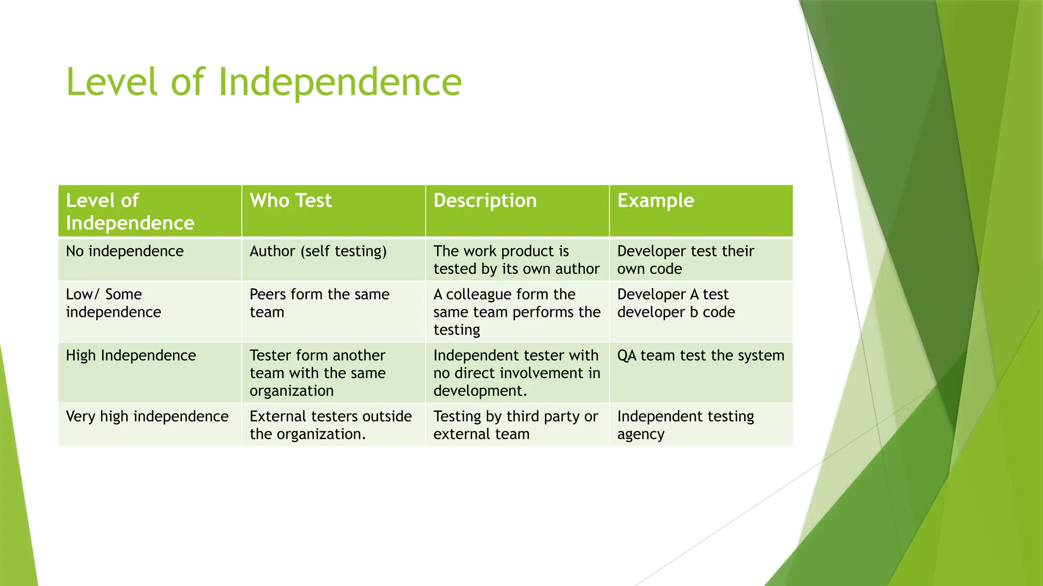 Level of Independence
Level of
Independence
Who Test Description Example
No independence Author (self testing) The work product is
tested by its own author
Developer test their
own code
Low/ Some
independence
Peers form the same
team
A colleague form the
same team performs the
testing
Developer A test
developer b code
High Independence Tester form another
team with the same
organization
Independent tester with
no direct involvement in
development.
QA team test the system
Very high independence External testers outside
the organization.
Testing by third party or
external team
Independent testing
agency
 