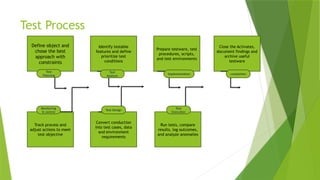 Test Process
Define object and
chose the best
approach with
constraints
Run tests, compare
results, log outcomes,
and analyze anomalies
Convert conduction
into test cases, data
and environment
requirements
Track process and
adjust actions to meet
test objective
Prepare testware, test
procedures, scripts,
and test environments
Identify testable
features and define
prioritize test
conditions
Close the Activates,
document findings and
archive useful
testware
Test
Planning
Test
Analysis
Implementation completion
Monitoring
& control
Test Design
Test
Execution
 