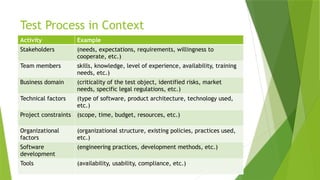 Test Process in Context
Activity Example
Stakeholders (needs, expectations, requirements, willingness to
cooperate, etc.)
Team members skills, knowledge, level of experience, availability, training
needs, etc.)
Business domain (criticality of the test object, identified risks, market
needs, specific legal regulations, etc.)
Technical factors (type of software, product architecture, technology used,
etc.)
Project constraints (scope, time, budget, resources, etc.)
Organizational
factors
(organizational structure, existing policies, practices used,
etc.)
Software
development
(engineering practices, development methods, etc.)
Tools (availability, usability, compliance, etc.)
 