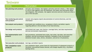 Testware
Activity Work product
Test planning work products test plan, test schedule, risk register, and entry and exit criteria, ). Risk register
is a list of risks together with risk likelihood, risk impact and information about
risk mitigation, Test schedule, risk register and entry and exit criteria are often a
part of the test plan.
Test monitoring and control
work products
include: test progress reports documentation of control directives, and risk
information
Test analysis work products prioritized) test conditions (e.g., acceptance criteria, and defect reports
regarding defects in the test basis (if not fixed directly).
Test design work products (prioritized) test cases, test charters, coverage items, test data requirements
and test environment requirements.
Test implementation work
products
test procedures, automated test scripts, test suites, test data, test execution
schedule, and test environment elements. Examples of test environment
elements include: stubs, drivers, simulators, and service virtualizations.
Test execution work products test logs, and defect reports
Test completion work
products
test completion report, action items for improvement of subsequent projects or
iterations, documented lessons learned, and change requests (e.g., as product
backlog items).
 