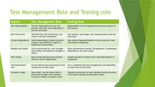 Test Management Role and Testing role
Aspect Test Management Role Testing Role
Main Responsibility Overall responsibility for the test
process, test team and leadership of
the test activities.
Responsibility for the engineering (technical) aspect of
the testing
Main Focus Area Test Planning, Test monitoring, test
control, and test completion.
Test analysis, test design, test implementation and test
execution.
Context dependence Varies depending on project/product
context, may different in agile vs,
traditional environments.
Also context depended based on team structure, tools
and product complexity.
Possible role holder Can be performed by a test manager
team leader, development manager or
others.
Often performed by testers, QA engineers, or developers
depending on the team setup.
Team Scope May oversee testing across multiple
teams or entire organization.
Usually focused on testing with a specified product or
component
Overlap between
role
Can be held by the same person as the
testing role in some cases
Can e combined with test management role depending
on team size and structure.
Example in Agile Some tasks may be shared with or
performed by agile team member
e.g scurm master, or product owner
Typically carried out by team member actively involved
in the sprint testing e.g developers/tester.
 