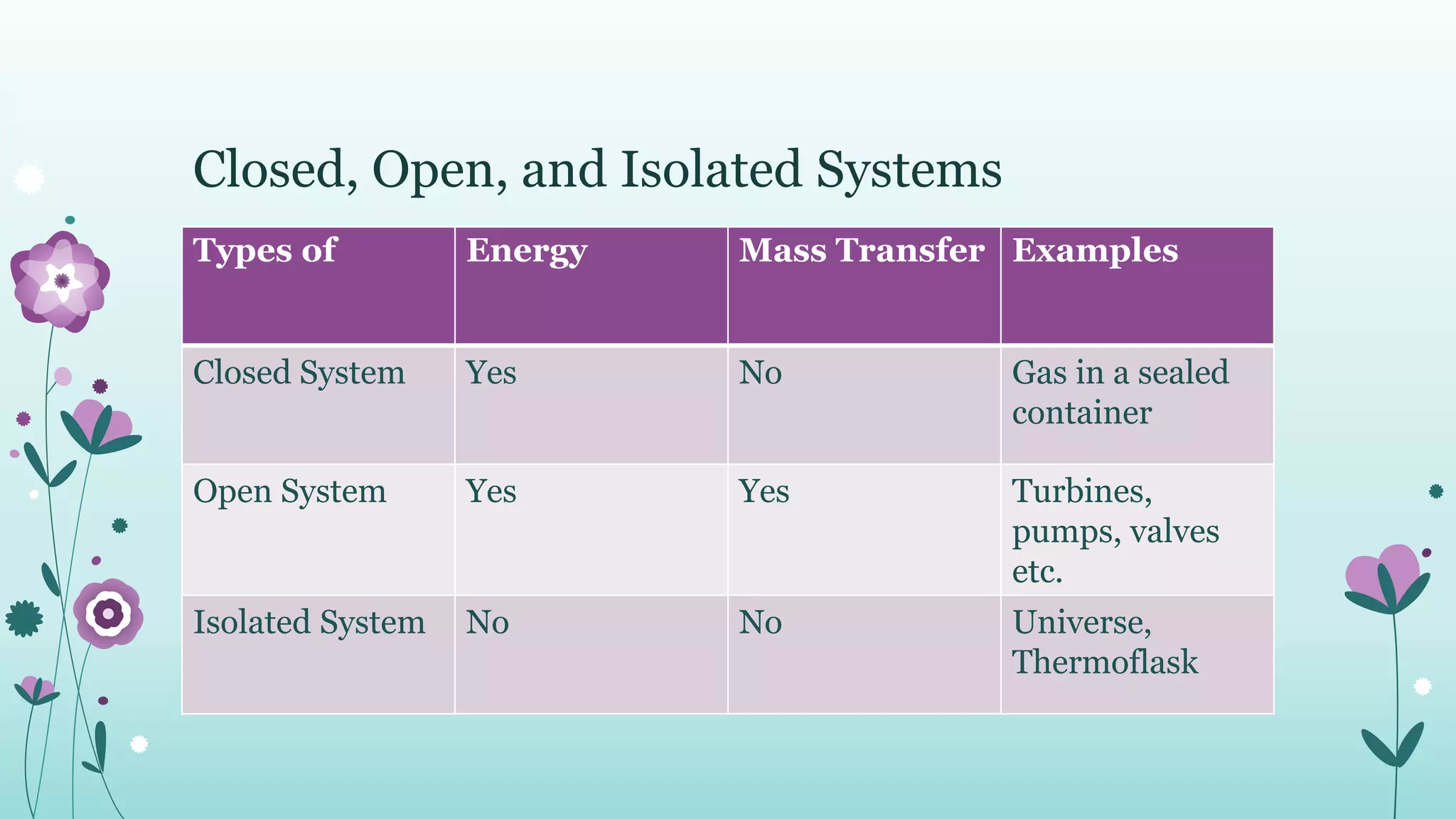 Closed, Open, and Isolated Systems
Types of Energy Mass Transfer Examples
Closed System Yes No Gas in a sealed
container
Open System Yes Yes Turbines,
pumps, valves
etc.
Isolated System No No Universe,
Thermoflask
 