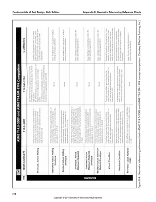 Fundamentals of Tool Design, Sixth Edition Appendix B: Geometric Tolerancing Reference Charts
412
Figure
B-4.
Geometric
tolerancing
reference
chart—ASME
Y14.5-2009
and
ASME
Y14.5M-1994
concept
comparison.
(Courtesy
Effective
Training,
Inc.)
Copyright © 2010 Society of Manufacturing Engineers
 