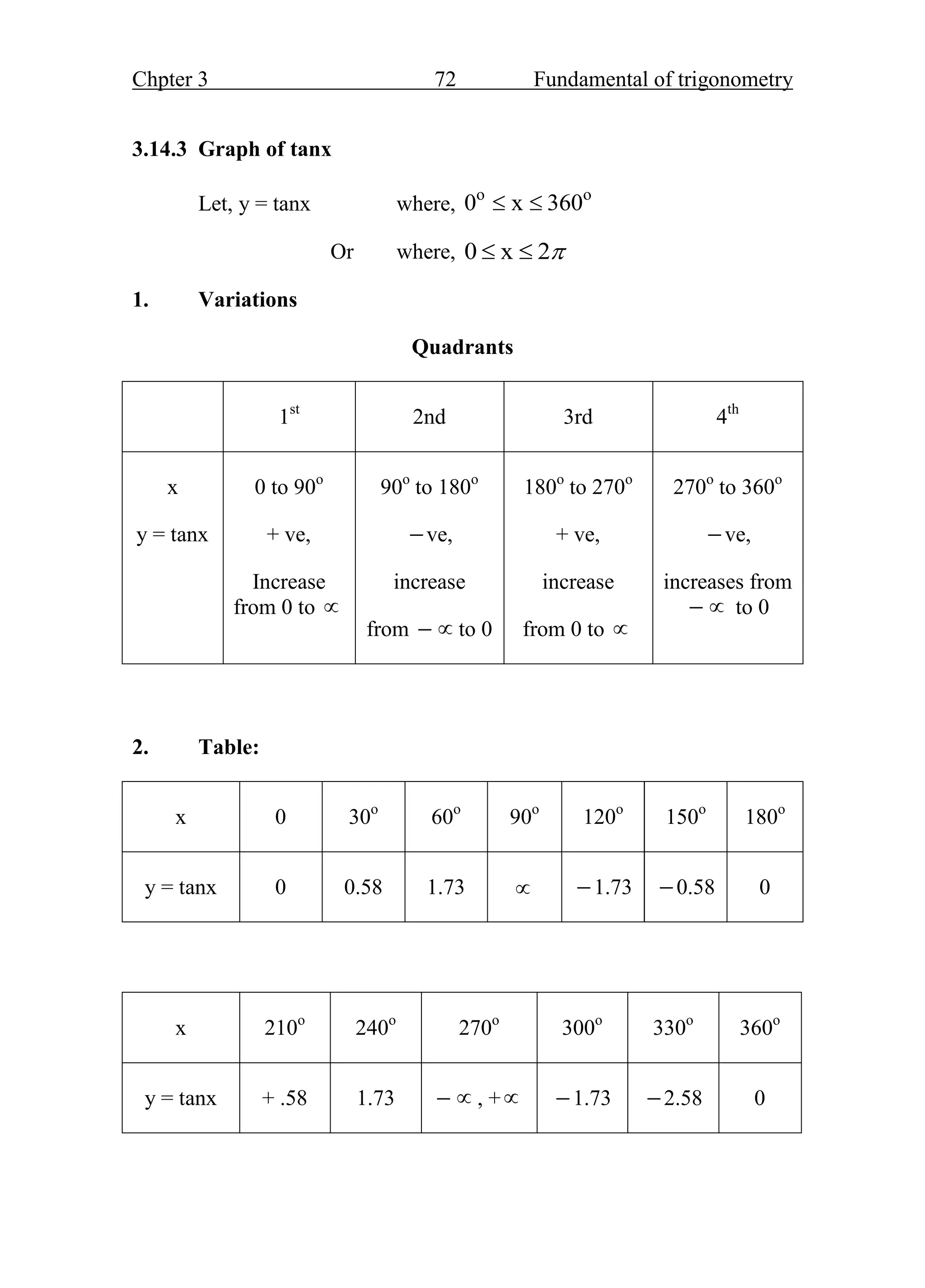 Chpter 3 72 Fundamental of trigonometry
3.14.3 Graph of tanx
Let, y = tanx where, o o
0 x 360
 
Or where, 0 x 2
 
1. Variations
Quadrants
1st
2nd 3rd 4th
x
y = tanx
0 to 90o
+ ve,
Increase
from 0 to 
90o
to 180o
ve,
increase
from   to 0
180o
to 270o
+ ve,
increase
from 0 to 
270o
to 360o
ve,
increases from
  to 0
2. Table:
x 0 30o
60o
90o
120o
150o
180o
y = tanx 0 0.58 1.73  1.73 0.58 0
x 210o
240o
270o
300o
330o
360o
y = tanx + .58 1.73   , + 1.73 2.58 0
 