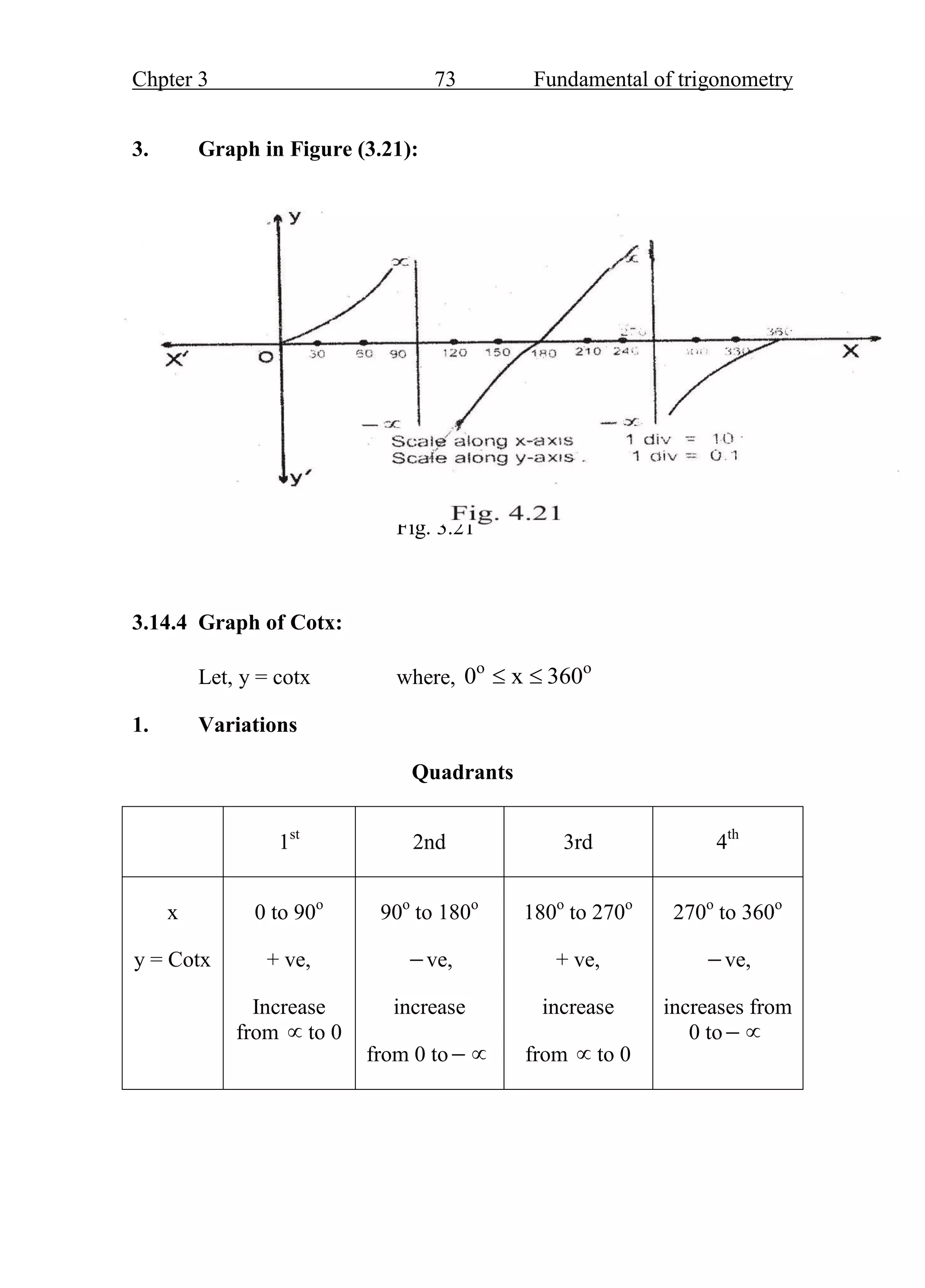 Chpter 3 73 Fundamental of trigonometry
3. Graph in Figure (3.21):
Fig. 3.21
3.14.4 Graph of Cotx:
Let, y = cotx where,
o o
0 x 360
 
1. Variations
Quadrants
1st
2nd 3rd 4th
x
y = Cotx
0 to 90o
+ ve,
Increase
from  to 0
90o
to 180o
ve,
increase
from 0 to 
180o
to 270o
+ ve,
increase
from  to 0
270o
to 360o
ve,
increases from
0 to 
 