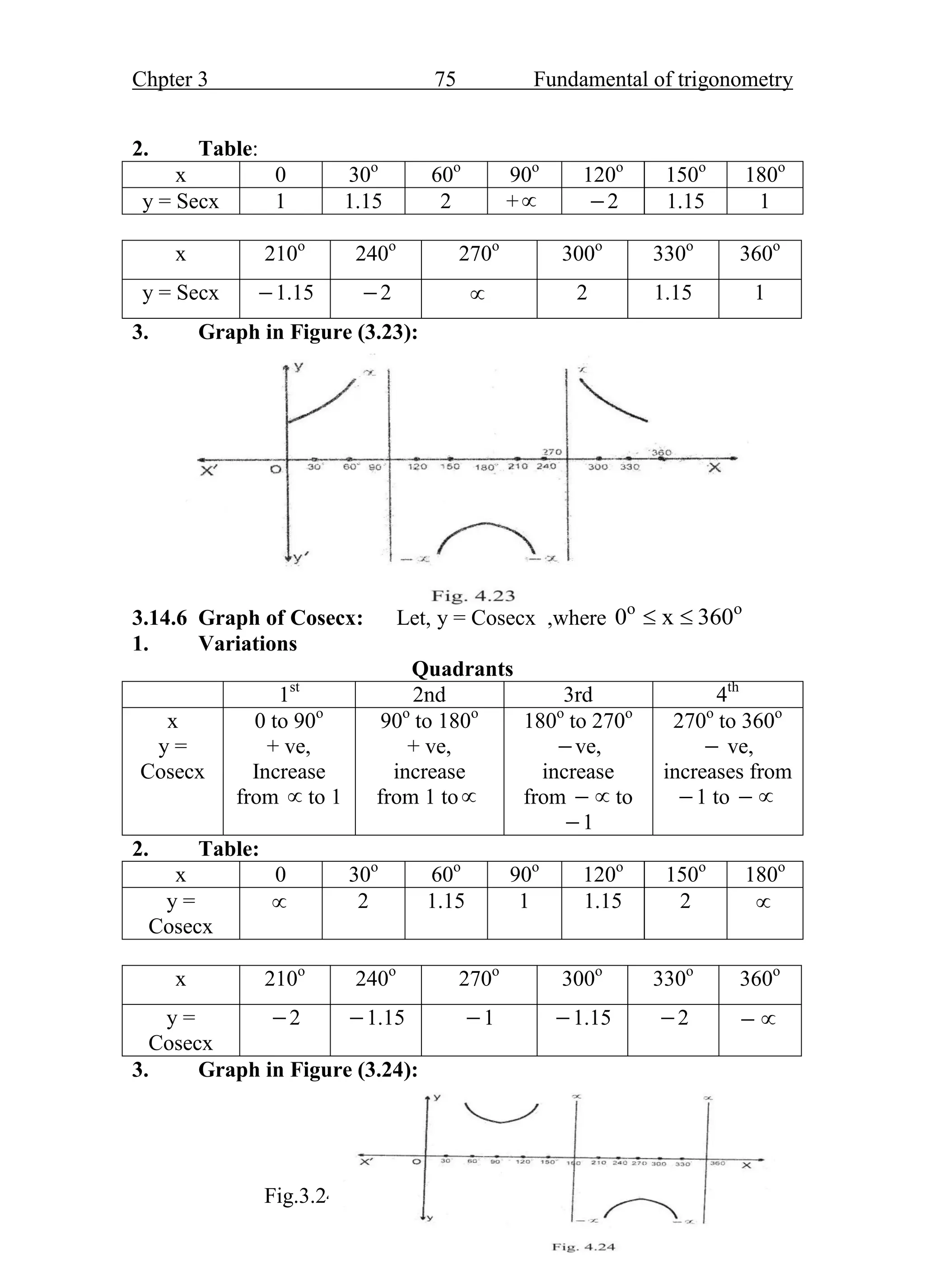 Chpter 3 75 Fundamental of trigonometry
2. Table:
x 0 30o
60o
90o
120o
150o
180o
y = Secx 1 1.15 2 + 2 1.15 1
x 210o
240o
270o
300o
330o
360o
y = Secx 1.15 2  2 1.15 1
3. Graph in Figure (3.23):
Fig. 3.23
3.14.6 Graph of Cosecx: Let, y = Cosecx ,where o o
0 x 360
 
1. Variations
Quadrants
1st
2nd 3rd 4th
x
y =
Cosecx
0 to 90o
+ ve,
Increase
from  to 1
90o
to 180o
+ ve,
increase
from 1 to
180o
to 270o
ve,
increase
from   to
1
270o
to 360o
 ve,
increases from
1 to  
2. Table:
x 0 30o
60o
90o
120o
150o
180o
y =
Cosecx
 2 1.15 1 1.15 2 
x 210o
240o
270o
300o
330o
360o
y =
Cosecx
2 1.15 1 1.15 2  
3. Graph in Figure (3.24):
Fig.3.24
 