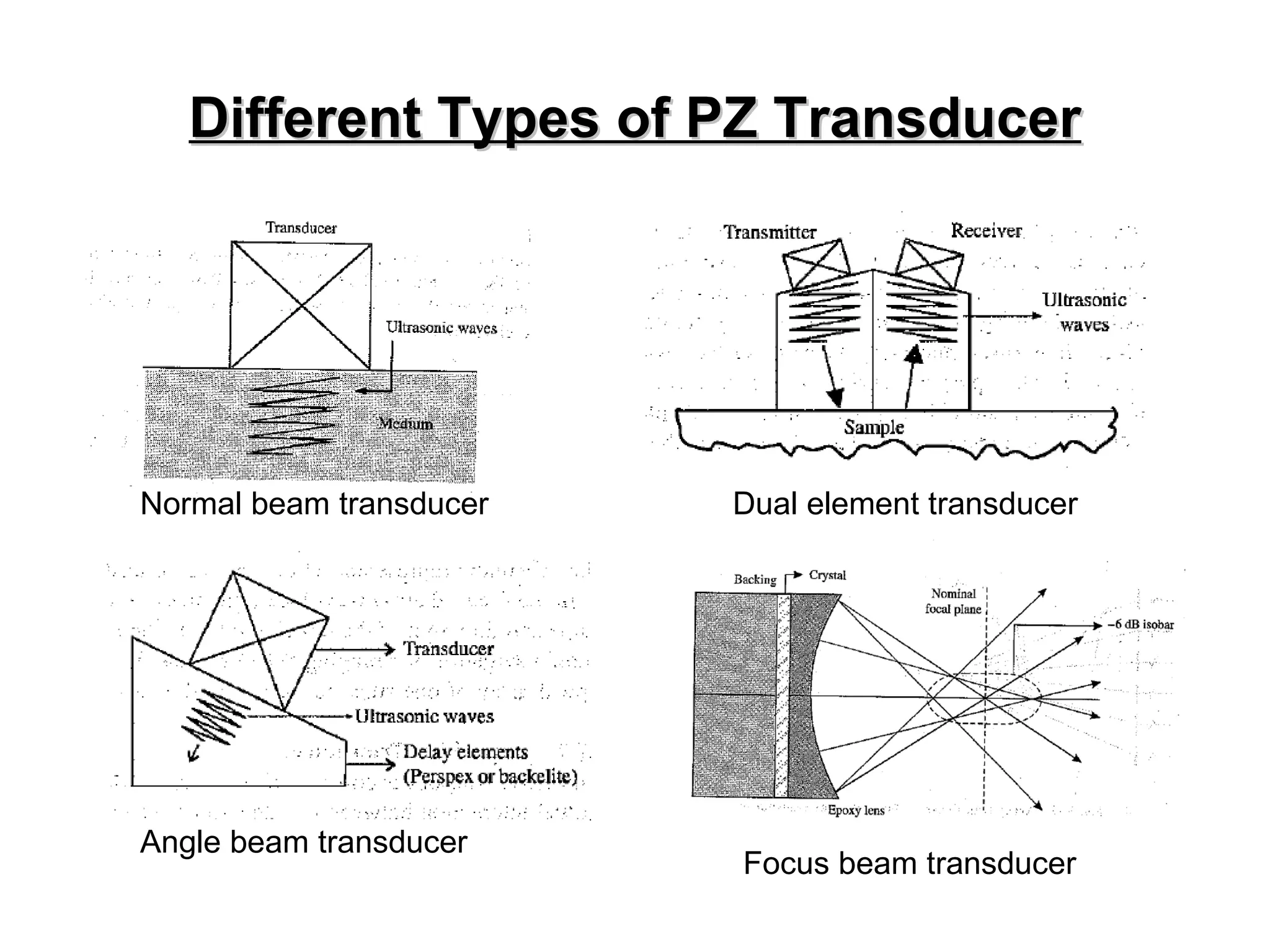 Different Types of PZ Transducer Normal beam transducer Dual element transducer Angle beam transducer Focus beam transducer 
