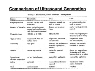 Comparison of Ultrasound Generation 