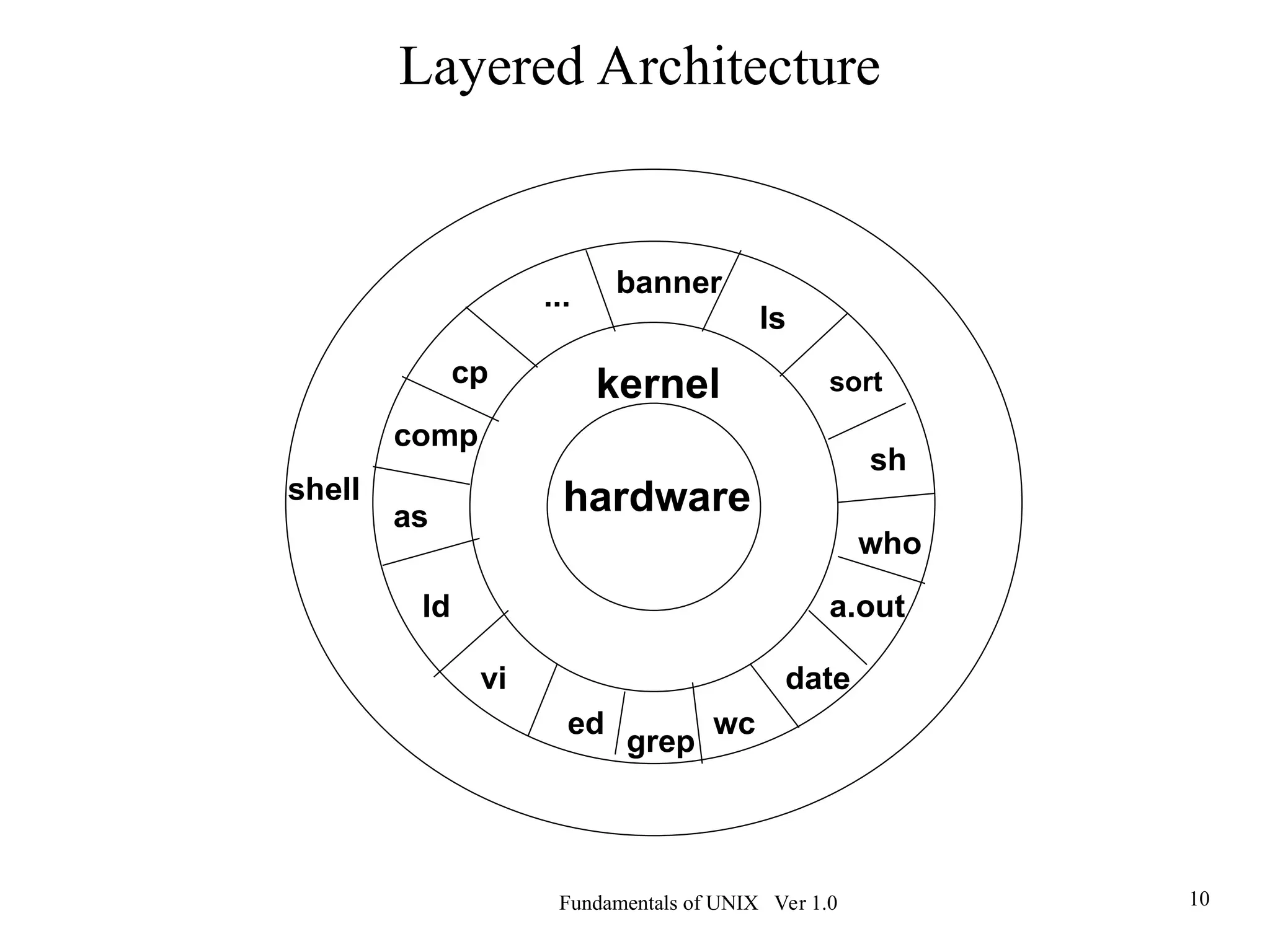 Fundamentals of UNIX Ver 1.0 10
hardware
kernel
shell
ld
as
comp
cp
vi
ed
grep
wc
date
a.out
who
sh
sort
ls
banner
...
Layered Architecture
 