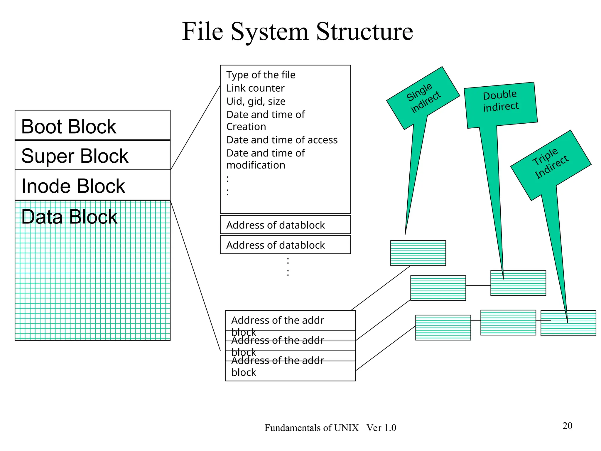 Fundamentals of UNIX Ver 1.0 20
Boot Block
Super Block
Inode Block
Data Block
Type of the file
Link counter
Uid, gid, size
Date and time of
Creation
Date and time of access
Date and time of
modification
:
:
Address of datablock
Address of datablock
:
:
Address of the addr
block
Address of the addr
block
Address of the addr
block
Single
indirect Double
indirect
Triple
Indirect
File System Structure
 